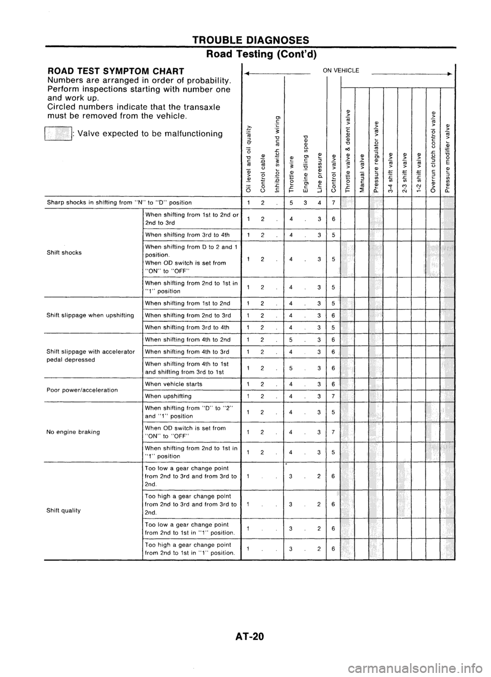 NISSAN ALMERA N15 1995 Service Manual TROUBLEDIAGNOSES
Road Testing (Cont'd)
ROAD TESTSYMPTOM CHART
~
ON
VEHICLE
~
Numbers arearranged inorder ofprobability.
Perform inspections startingwithnumber one
and work up.
Circled numbers ind NISSAN ALMERA N15 1995 Service Manual TROUBLEDIAGNOSES
Road Testing (Cont'd)
ROAD TESTSYMPTOM CHART
~
ON
VEHICLE
~
Numbers arearranged inorder ofprobability.
Perform inspections startingwithnumber one
and work up.
Circled numbers ind