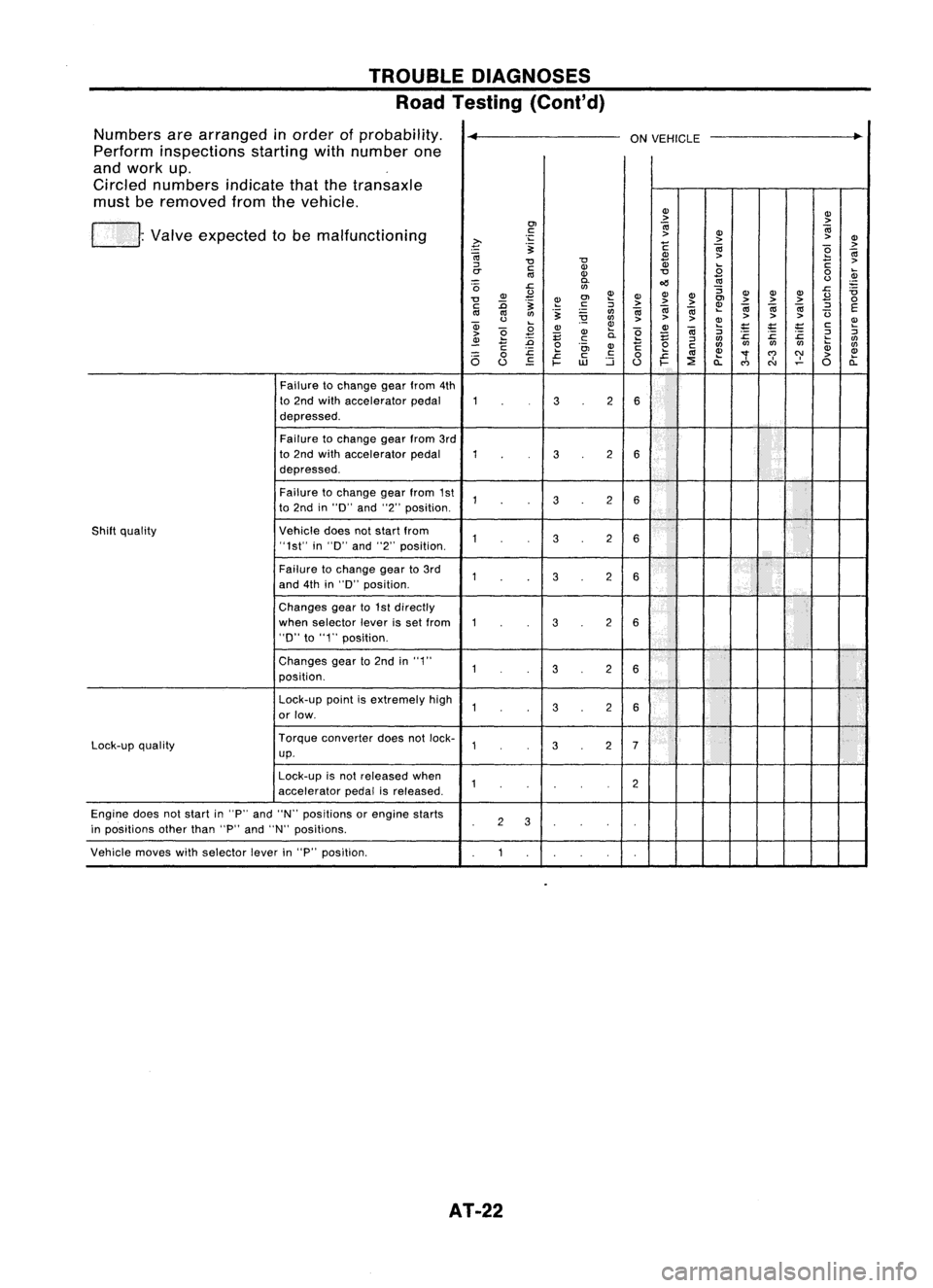 NISSAN ALMERA N15 1995  Service Manual TROUBLEDIAGNOSES
Road Testing (Cont'd)

Numbers arearranged inorder ofprobability.

~

ONVEHICLE 
..

Perform inspections startingwithnumber one
and work up.
Circled numbers indicatethatthetransax