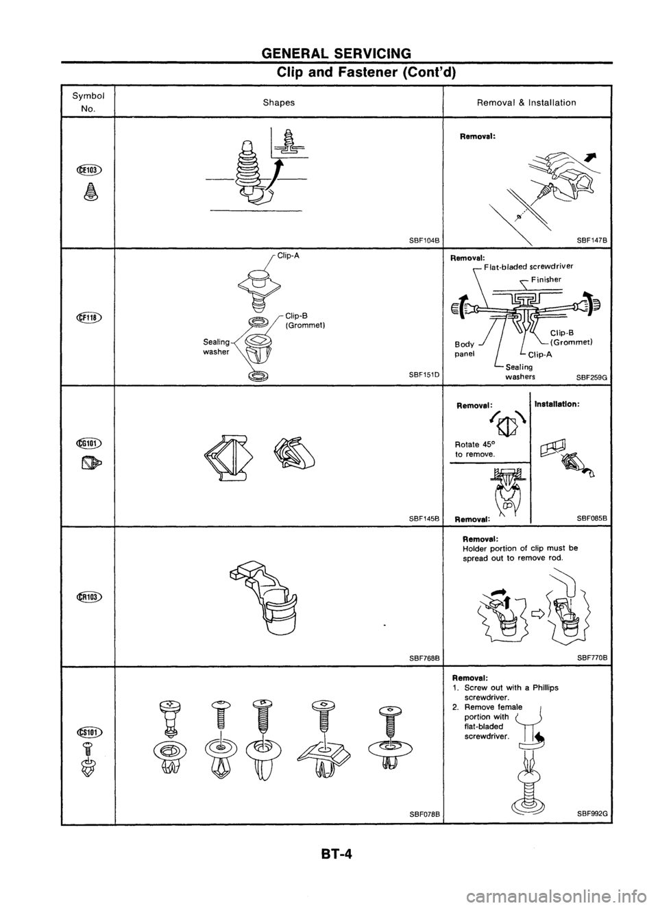 NISSAN ALMERA N15 1995  Service Manual GENERALSERVICING
Clip andFastener (Cont'd)

Symbol No. Shapes
Removal
&
Installation

Removal:
Clip-B

(Grommet)

Clip-A
Sealing

washers 
SBF259G
Removal:

Flat-bladed screwdriver

s: 
Finisher

