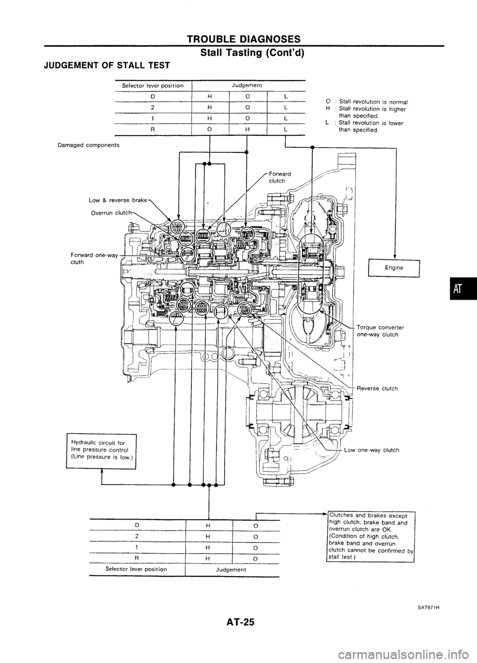 NISSAN ALMERA N15 1995  Service Manual JUDGEMENT OFSTALL TEST

Selector leverposition 
TROUBLE
DIAGNOSES
Stall Tasting (Cont'd)

Judgement
D

2

R

Damaged components
Forward one-way
cluth
Hydraulic circuitfor
line pressure control
(Li