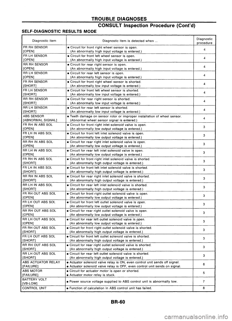 NISSAN ALMERA N15 1995  Service Manual TROUBLEDIAGNOSES
CONSULT Inspection Procedure(Conl'd)
SELF-DIAGNOSTIC RESULTSMODE

Diagnostic item
Diagnosticitemisdetected when... Diagnostic
procedure
FR RH SENSOR
•Circuit forfront rightwheel