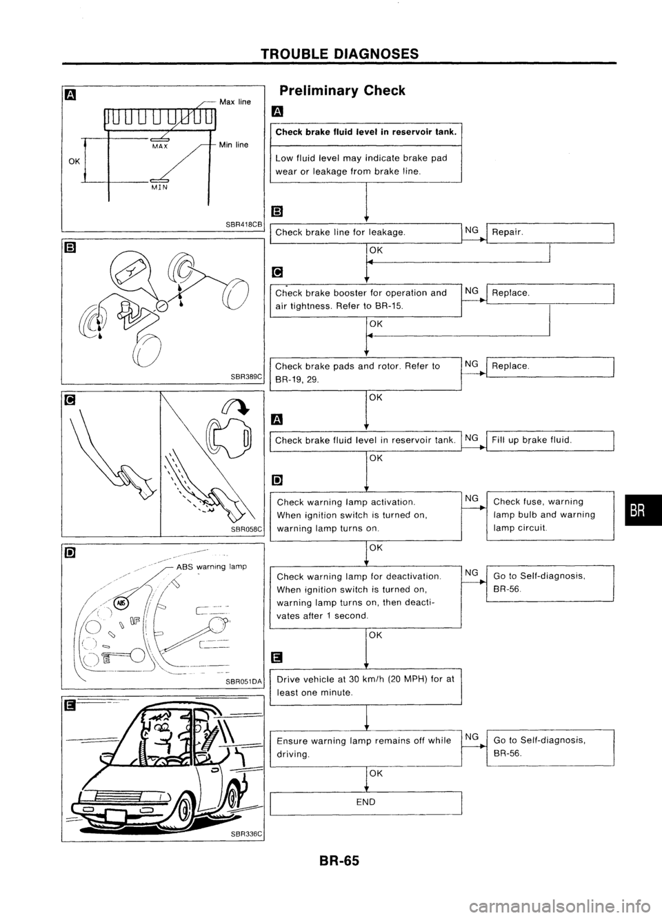 NISSAN ALMERA N15 1995  Service Manual TROUBLEDIAGNOSES

OK 
Max
line
Min line Preliminary
Check

m 
Check brakefluidlevel inreservoir tank.

Low fluid level mayindicate brakepad
wear orleakage frombrake line.

SBR418CB 
Checkbrakelineforl
