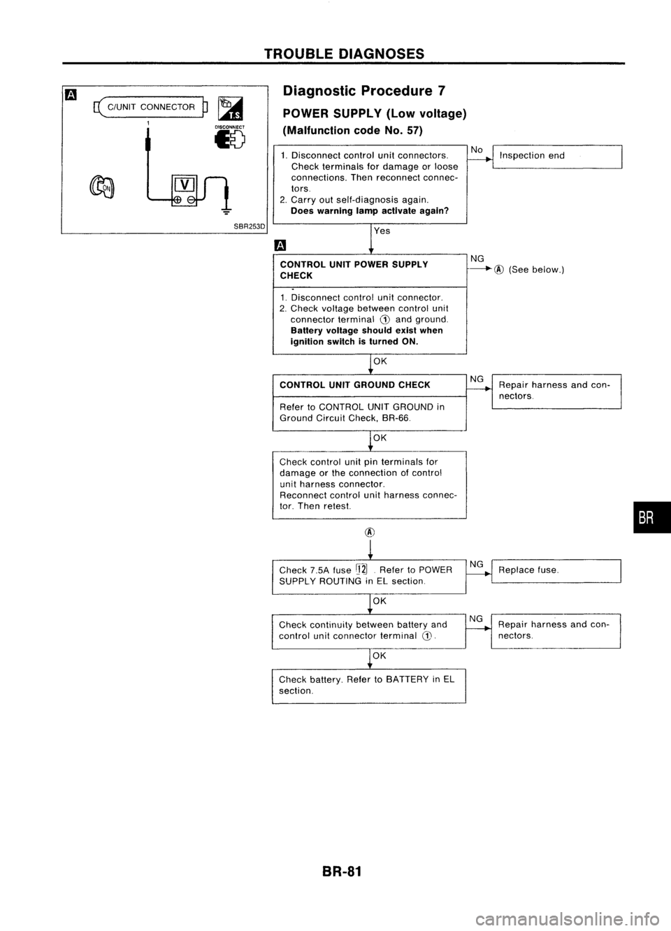 NISSAN ALMERA N15 1995  Service Manual 
c(
C/UNIT CONNECTOR
1 
p~

18 
TROUBLE
DIAGNOSES
Diagnostic Procedure7
POWER SUPPLY (Lowvoltage)
(Malfunction codeNo.57)
1. Disconnect controlunitconnectors.
Check terminals fordamage orloose
connect