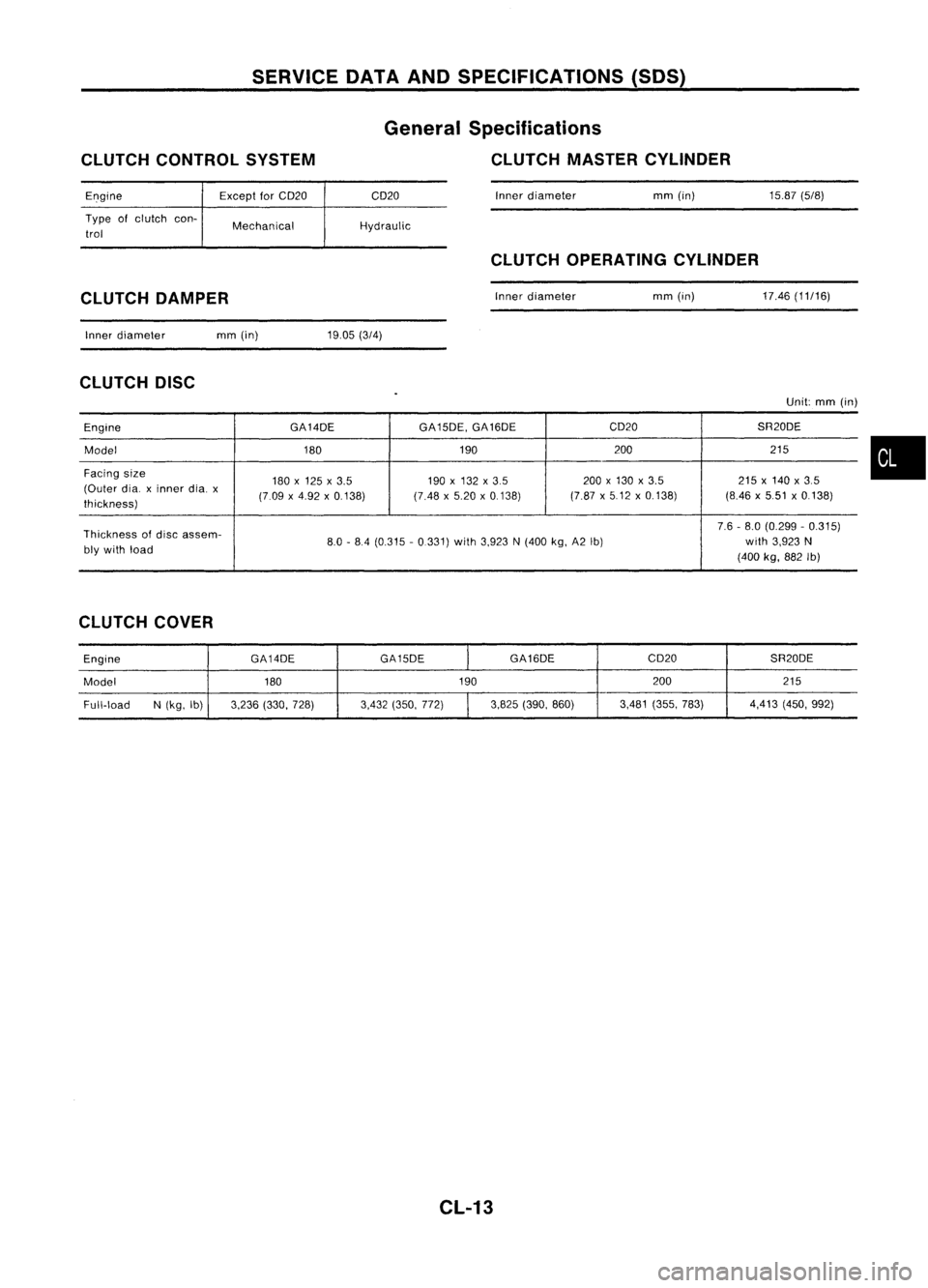 NISSAN ALMERA N15 1995  Service Manual SERVICEDATAANDSPECIFICATIONS (SOS)
CLUTCH CONTROL SYSTEM General
Specifications
CLUTCH MASTER CYLINDER

Engine
Type ofclutch con-
trol Except
forCD20
Mechanical CD20
Hydraulic Inner
diameter 
mm(in) 

