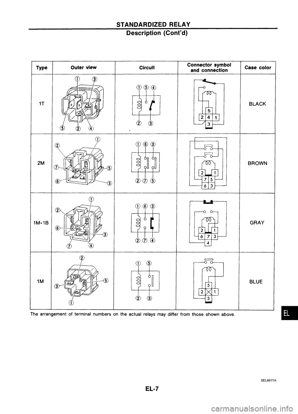 NISSAN ALMERA N15 1995  Service Manual 51ANDARDIZED RELAY
Description (Cont'd)
Type Outer
view
CircuitConnector
symbol
and connection Case
color

•

GRAY

BLUE

BROWN

=
=

2M 1T
BLACK
1M

1M.1B

The arrangement ofterminal numbers on