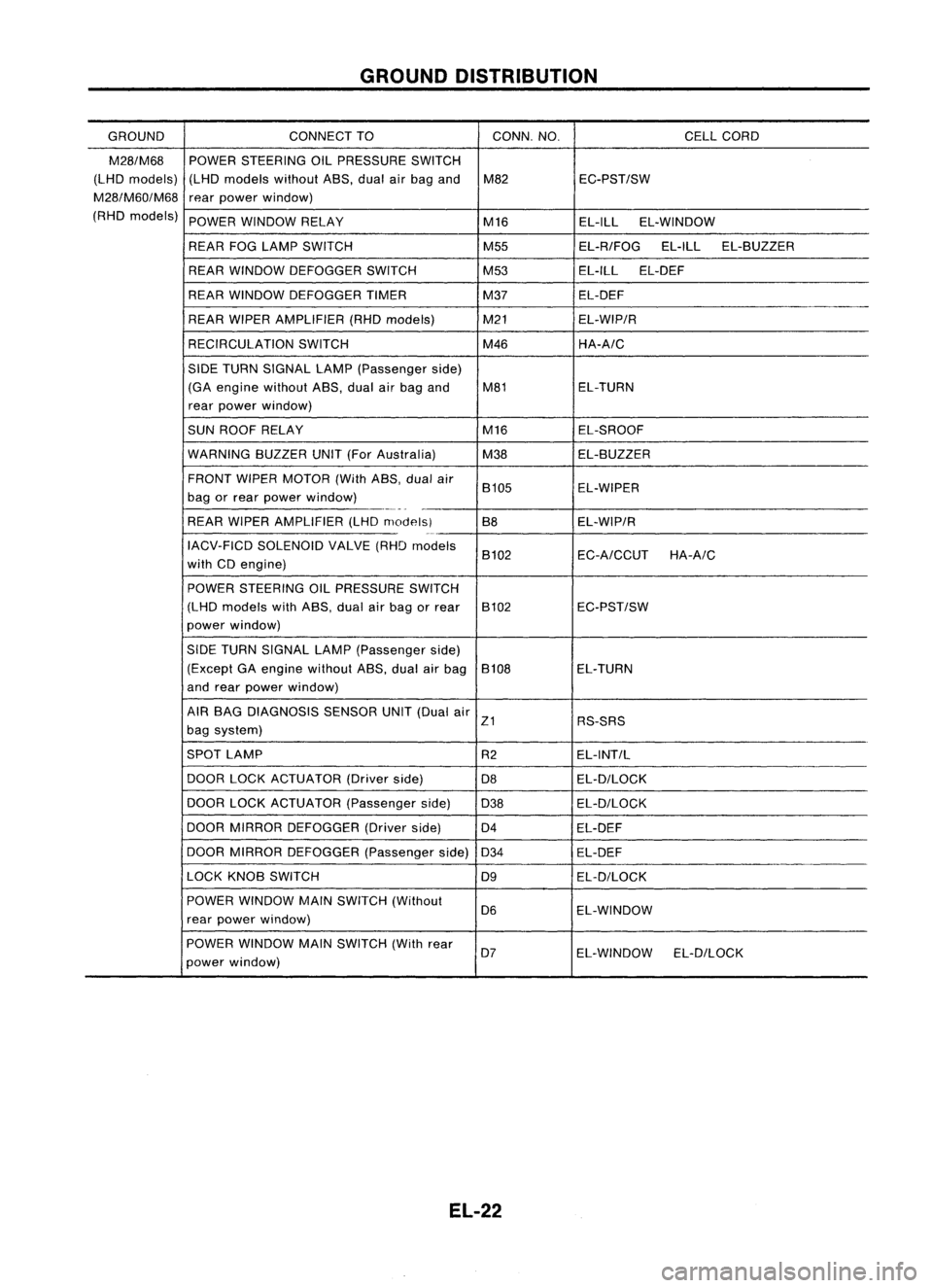 NISSAN ALMERA N15 1995  Service Manual GROUNDDISTRIBUTION
GROUND CONNECT
TO CONN.NO.
CELLCORD

M28/M68 
POWERSTEERING OILPRESSURE SWITCH
(LHD models) (LHDmodels withoutA8S,dualairbag and M82 EC-PST/SW

M28/M60/M68 
rearpower window)
(RHD m
