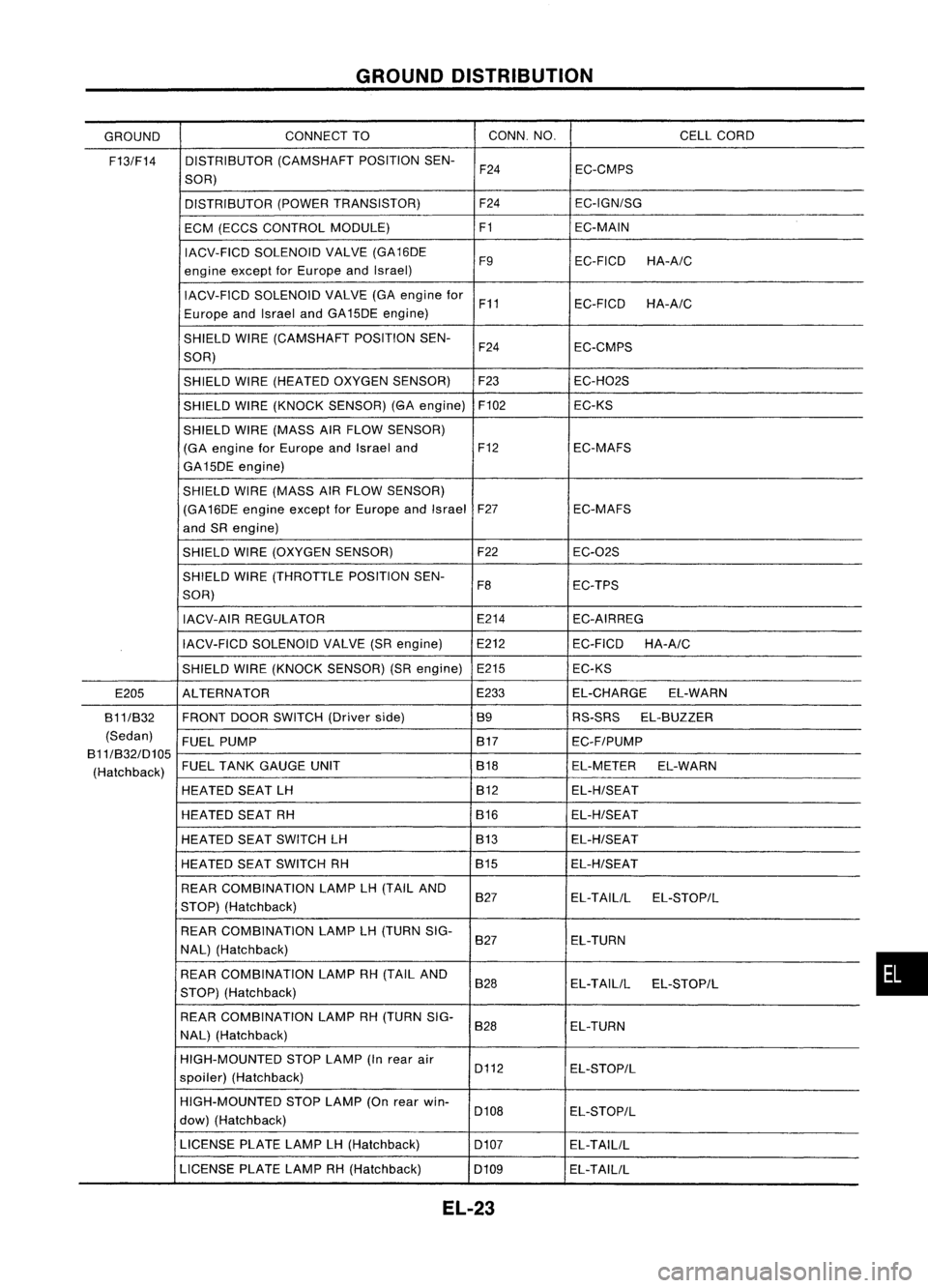 NISSAN ALMERA N15 1995  Service Manual GROUNDDISTRIBUTION
GROUND CONNECT
TO CONN.
NO. CELLCORD
F13/F14 DISTRIBUTOR
(CAMSHAFTPOSITIONSEN-
F24 EC-CMPS
SOR)
DISTRIBUTOR (POWERTRANSISTOR) F24EC-IGN/SG
ECM (ECCS CONTROL MODULE) F1EC-MAIN
IACV-F