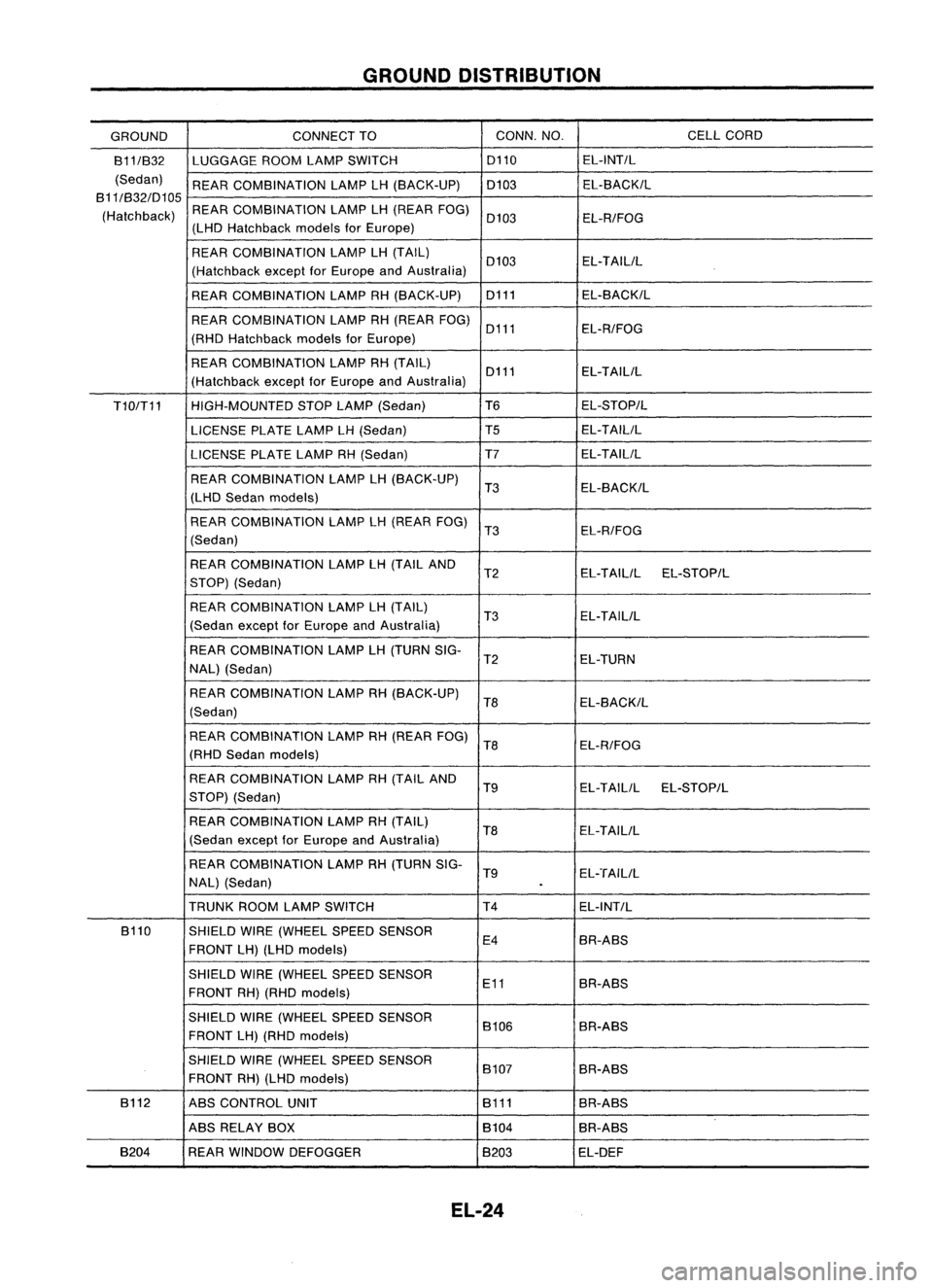 NISSAN ALMERA N15 1995  Service Manual GROUNDDISTRIBUTION
GROUND CONNECT
TO CONN.
NO. CELL
CORD
B11/B32 LUGGAGEROOMLAMPSWITCH 0110
EL-INT/L
(Sedan) REARCOMBINATION LAMPLH(BACK-UP) 0103 EL-BACK/L
B11/B32/D105
(Hatchback) REAR
COMBINATION LA
