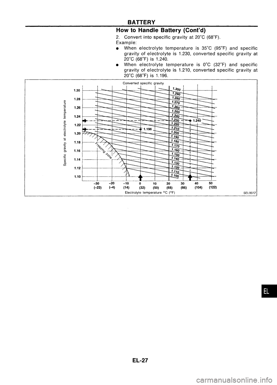 NISSAN ALMERA N15 1995  Service Manual 
BATTERY

How toHandle Battery(Cont'd)
2. Convert intospecific gravityat20°C (68°F).
Example:
• When electrolyte temperature is35°C (95°F) andspecific
gravity ofelectrolyte is1.230, converte