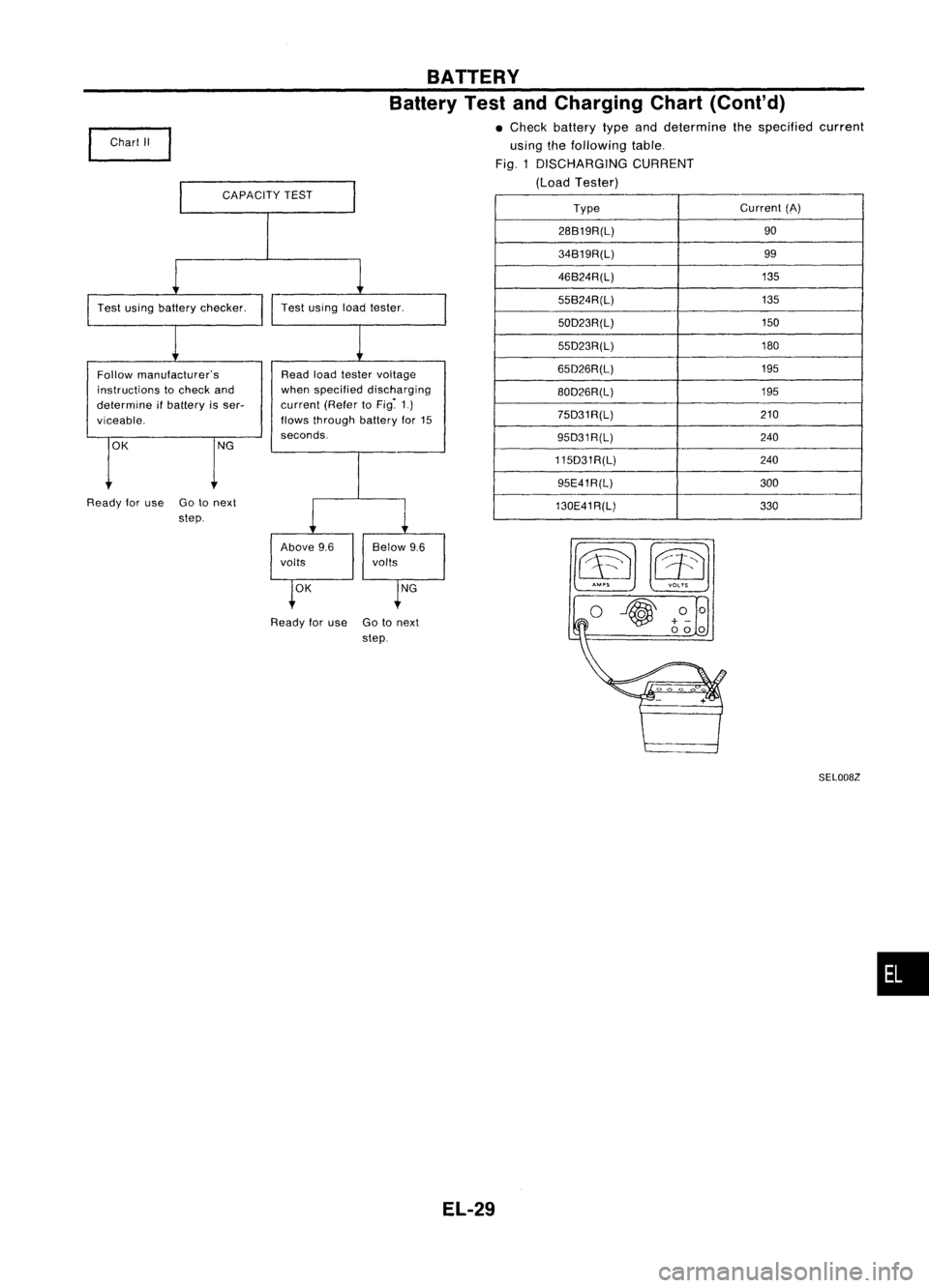 NISSAN ALMERA N15 1995  Service Manual CAPACITYTEST BATTERY
Battery TestandCharging Chart(Cont'd)

• Check battery typeanddetermine thespecified current
using thefollowing table.

Fig. 1DISCHARGING CURRENT

(Load Tester)

~m o~
Type
