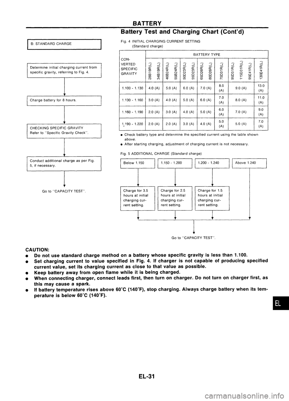 NISSAN ALMERA N15 1995  Service Manual 
•Check battery typeanddetermine thespecified currentusingthetable shown
above .
• After starting charging, adjustment ofcharging currentisnot necessary.

BATTERY
Battery TestandCharging Chart(Con