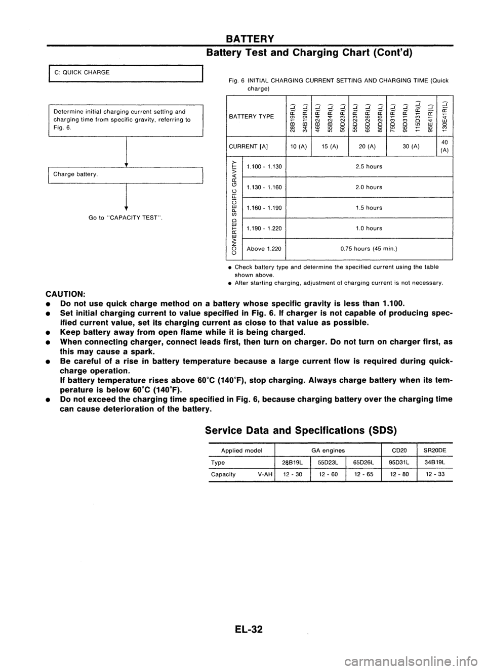 NISSAN ALMERA N15 1995  Service Manual 
I
C: QUICK CHARGE
Determine initialcharging currentsettingand
charging timefrom specific gravity,referring to

Fig. 6.

I 
Charge battery.
Goto"CAPACITY TEST". 
BATTERY
Battery TestandChargin