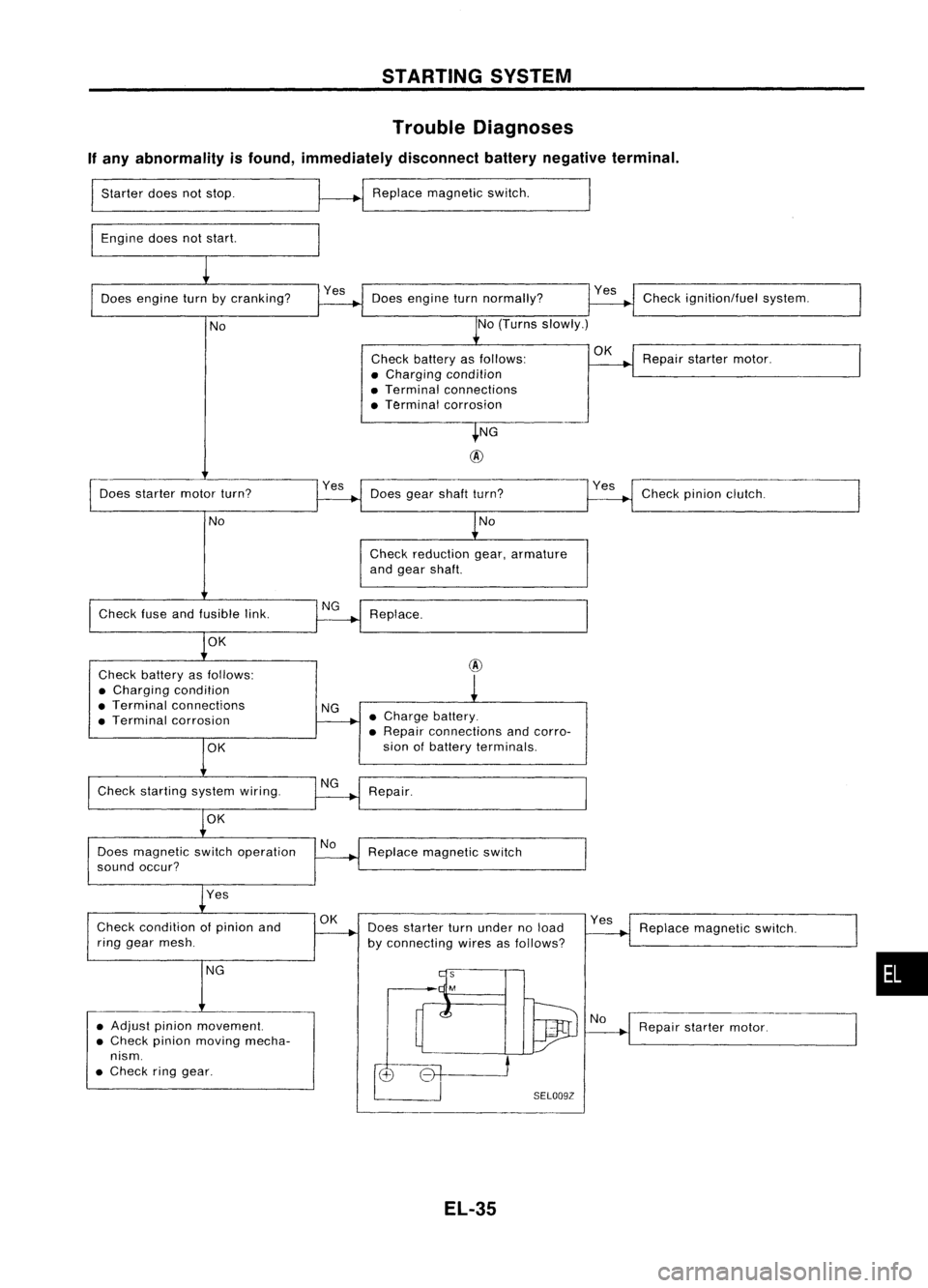 NISSAN ALMERA N15 1995  Service Manual STARTINGSYSTEM
Trouble Diagnoses
If any abnormality isfound, immediately disconnectbatterynegative terminal.

Starter doesnotstop.
Engine doesnotstart. Replace
magnetic switch.
Does engine turnbycrank
