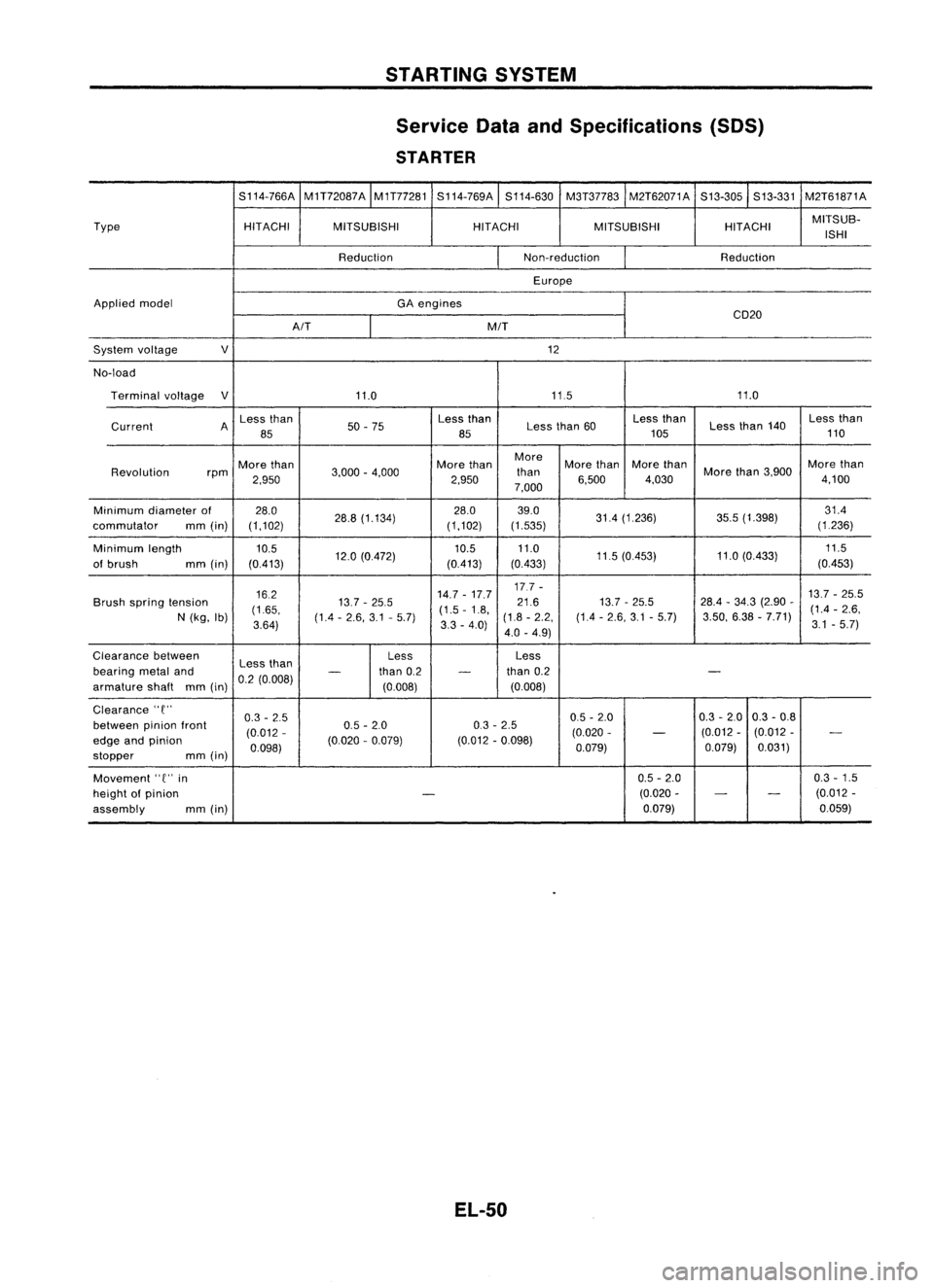 NISSAN ALMERA N15 1995 Service Manual STARTINGSYSTEM
Service DataandSpecifications (SDS)
STARTER
S114-766A M1T72087A
M1T77281S114-769A S114-630M3T37783 M2T62071A S13-305S13-331M2T61871A
Type HITACHIMITSUBISHI HITACHI
MITSUBISHI HITACHIMIT NISSAN ALMERA N15 1995 Service Manual STARTINGSYSTEM
Service DataandSpecifications (SDS)
STARTER
S114-766A M1T72087A
M1T77281S114-769A S114-630M3T37783 M2T62071A S13-305S13-331M2T61871A
Type HITACHIMITSUBISHI HITACHI
MITSUBISHI HITACHIMIT