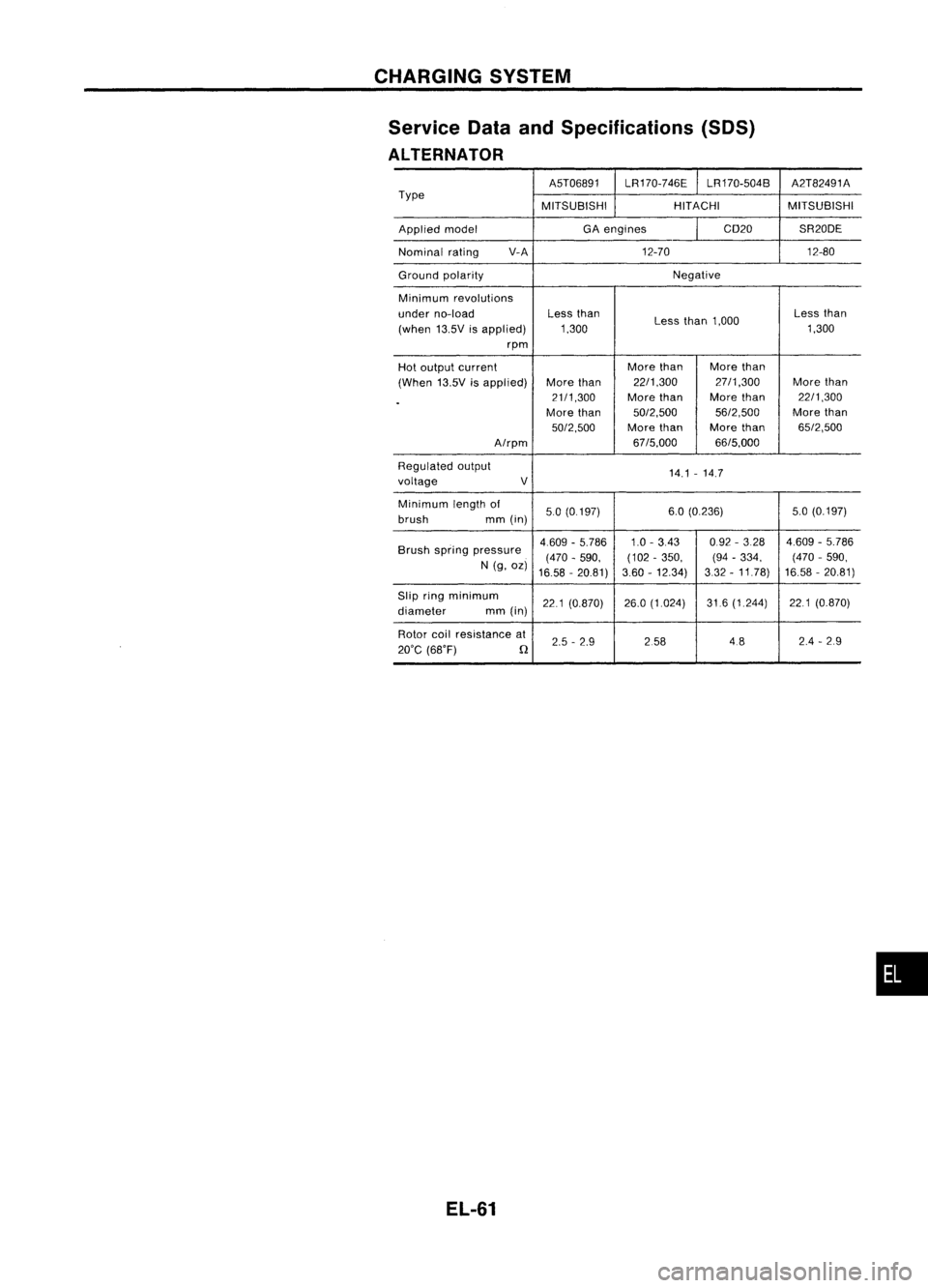 NISSAN ALMERA N15 1995  Service Manual CHARGINGSYSTEM
Service DataandSpecifications (SOS)

ALTERNATOR

A5T06891LR170-746E LR170-504B A2T82491A
Type MITSUBISHIHITACHIMITSUBISHI
Applied model GA
engines CD20SR20DE
Nominal rating V-A
12-70 12