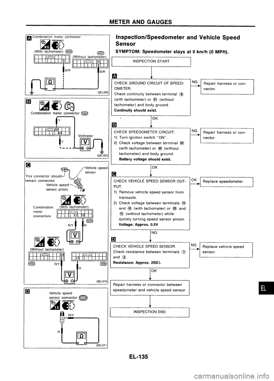 NISSAN ALMERA N15 1995 Service Manual METERANDGAUGES
Inspection/Speedometer andVehicle Speed
Sensor
SYMPTOM: Speedometer staysat0km/h (0MPH).
Repair harness orcon-
nector.
Repair harness orcon-
nector.
NG
NG
INSPECTION
START
CHECK GROUND NISSAN ALMERA N15 1995 Service Manual METERANDGAUGES
Inspection/Speedometer andVehicle Speed
Sensor
SYMPTOM: Speedometer staysat0km/h (0MPH).
Repair harness orcon-
nector.
Repair harness orcon-
nector.
NG
NG
INSPECTION
START
CHECK GROUND