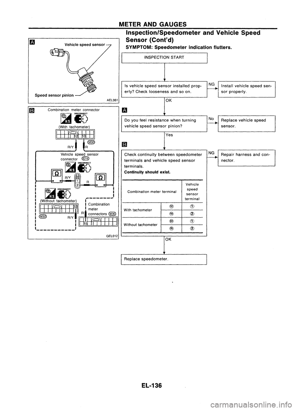 NISSAN ALMERA N15 1995  Service Manual INSPECTIONSTART
Is vehicle speedsensor installed prop-NG
Install vehicle speedsen-
erly? Check looseness andsoon. 
----..

sorproperly.
OK

m 
Do you feel resistance whenturning No
Replace vehiclespee