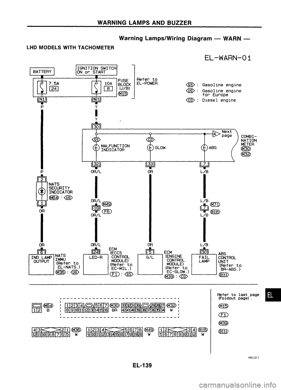 NISSAN ALMERA N15 1995  Service Manual WARNINGLAMPSANDBUZZER
Warning Lamps/Wiring Diagram-WARN -
LHD MODELS WITHTACHOMETER

EL-WARN-01
Gasoline engine
Gasoline engine

for Europe

Diesel engine

@:

@):

@:

FUSE
Referto
10A BLOCK EL-POWER