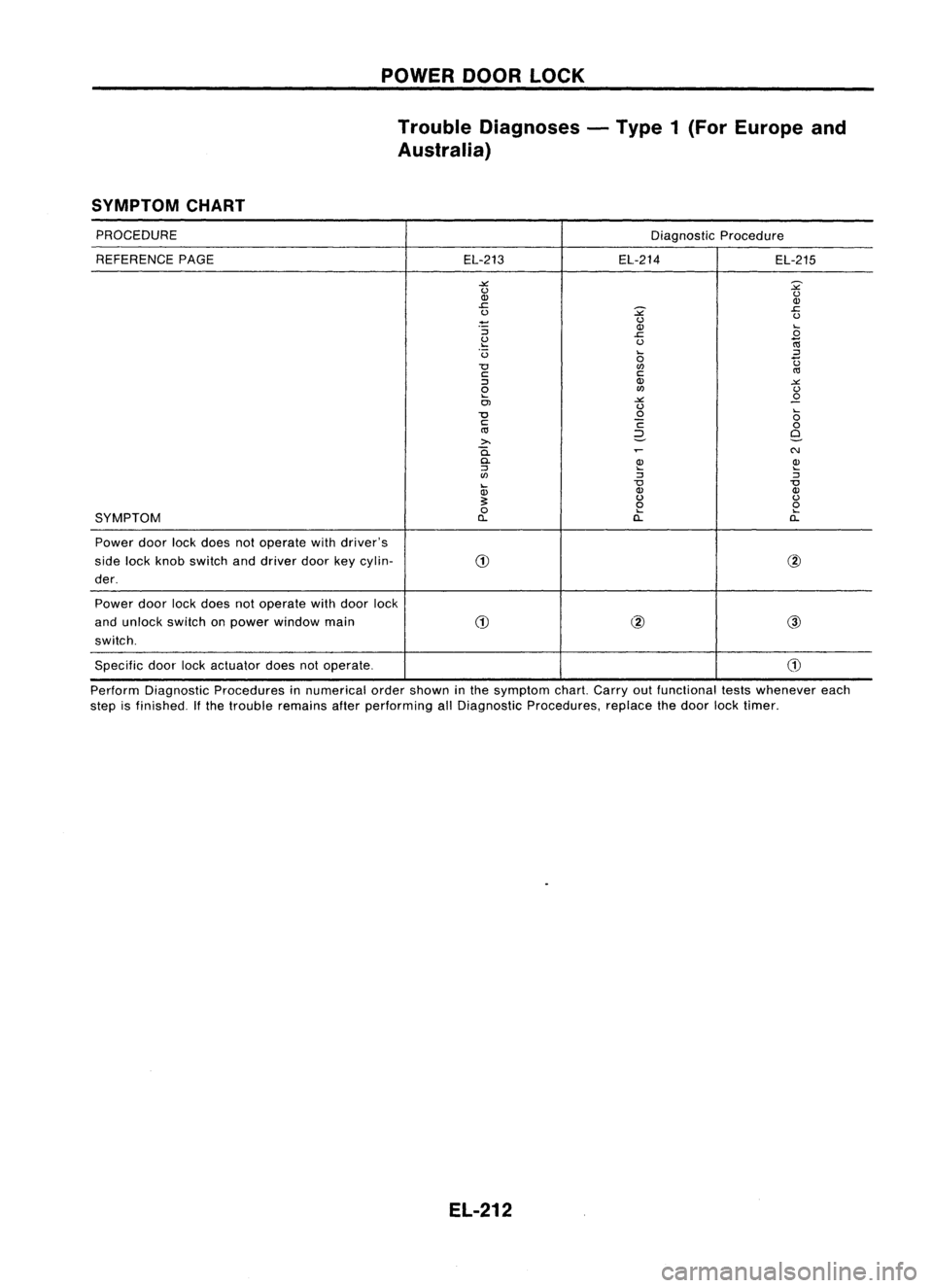 NISSAN ALMERA N15 1995  Service Manual POWERDOORLOCK
Trouble Diagnoses -Type 1(For Europe and
Australia)
SYMPTOM CHART

PROCEDURE DiagnosticProcedure
REFERENCE PAGE EL-213EL-214
EL-215

.><: 
?

(,)

(,)

0> 0>

.s:::.

? 
.c

(,)

(,)

- 