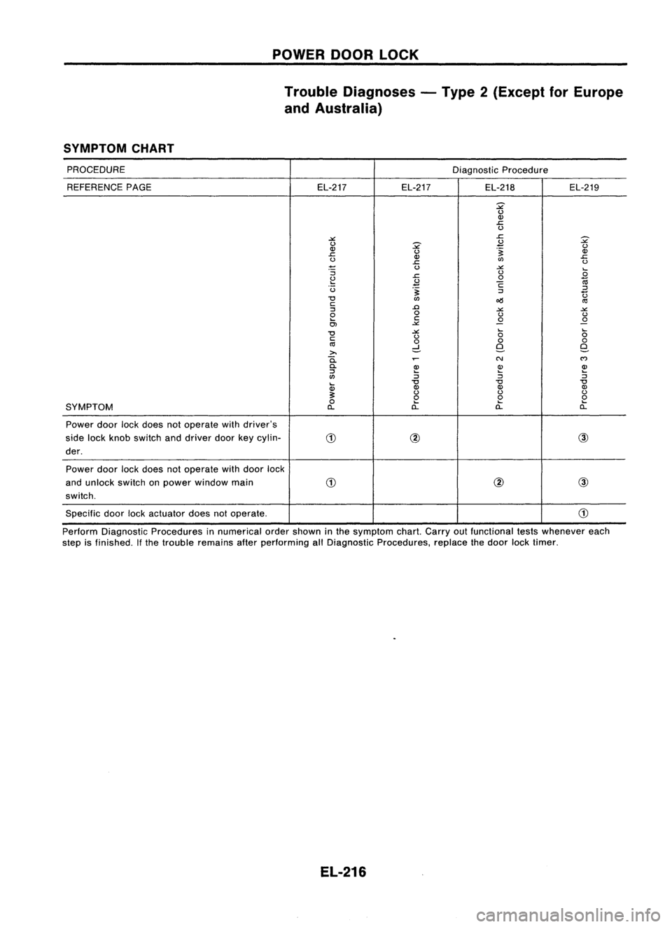 NISSAN ALMERA N15 1995  Service Manual POWERDOORLOCK
Trouble Diagnoses -Type 2(Except forEurope
and Australia)
SYMPTOM CHART

PROCEDURE DiagnosticProcedure
REFERENCE PAGE EL-217EL-217EL-218 EL-219

2 
0
Q)

.r: 
0

~ 
.r:

2

0 
2 
B

0

Q