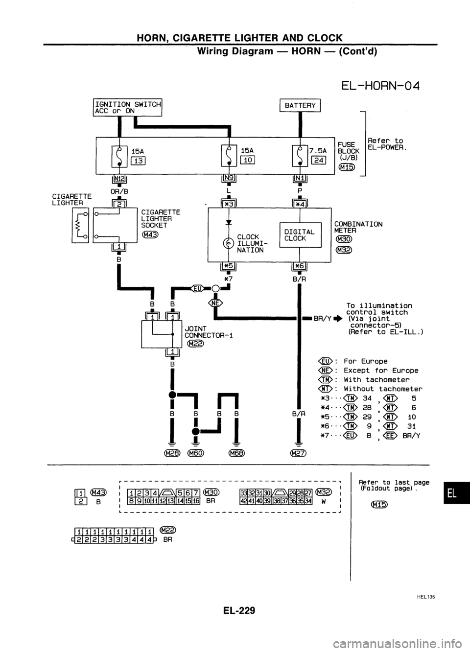 NISSAN ALMERA N15 1995  Service Manual HORN,CIGARETTE LIGHTERANDCLOCK
Wiring Diagram -HORN -(Cont'd)

EL-HORN-04

•

Refer
tolast page
(Foldout page).

FUSE
Referto
BLOCK EL-POWER.

(JIB)

([@

COMBINATION
METER

<fml

~

7.5A

1241

