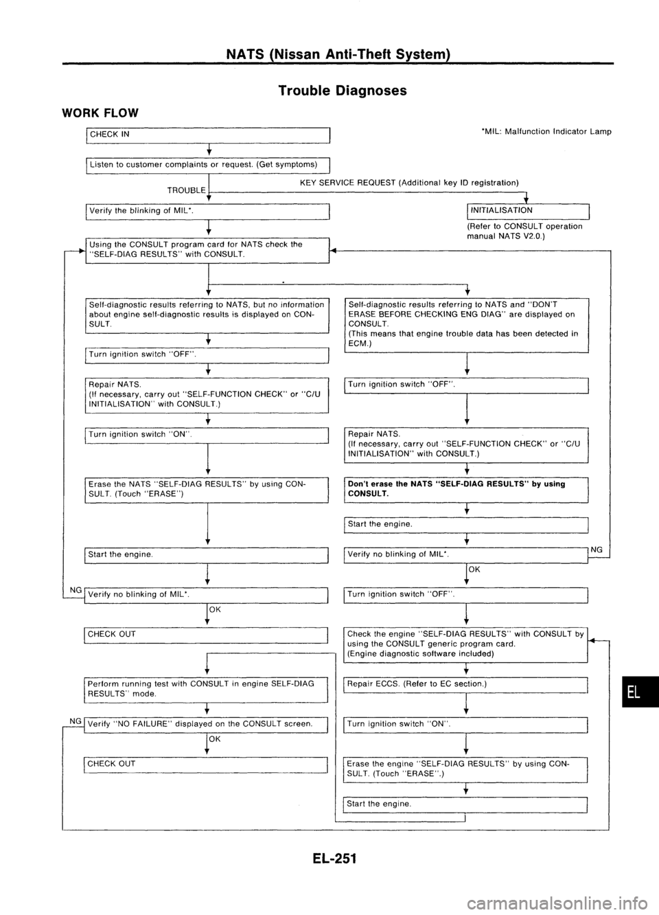 NISSAN ALMERA N15 1995  Service Manual NATS(Nissan Anti-Theft System)
Trouble Diagnoses
WORK FLOW

I 
CHECK 
IN

Listen tocustomer complaints orrequest. (Getsymptoms) 'MIL:
Malfunction IndicatorLamp
KEY SERVICE REQUEST (Additional keyI