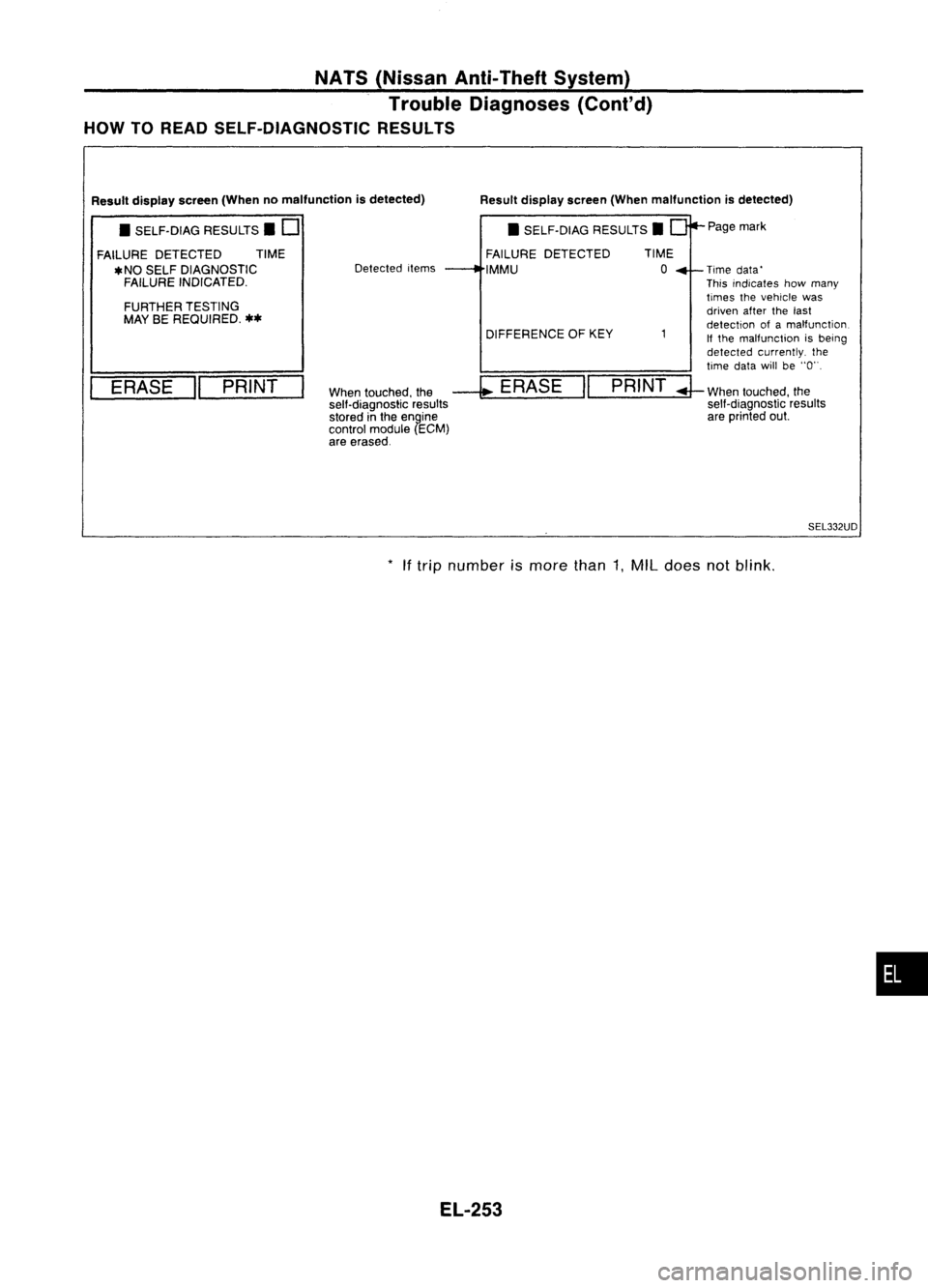NISSAN ALMERA N15 1995  Service Manual NATS(Nissan Anti-Theft System)
Trouble Diagnoses (Cont'd)
HOW TOREAD SELF-DIAGNOSTIC RESULTS

Resultdisplay screen(Whenmalfunction isdetected)

When touched, the
--l; 
ERASE "PRINT
sell-diagno