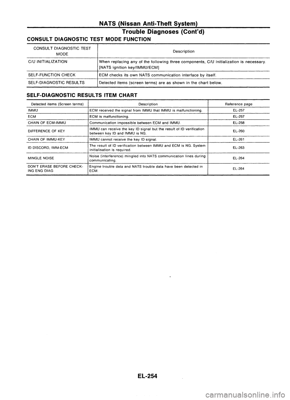 NISSAN ALMERA N15 1995  Service Manual NATS(Nissan Anti-Theft System)
Trouble Diagnoses (Cont'd)
CONSULT DIAGNOSTIC TESTMODE FUNCTION

CONSULT DIAGNOSTIC TEST
MODE

C/U 
INITIALIZATION
SELF-FUNCTION CHECK
SELF-DIAGNOSTIC RESULTS Descri