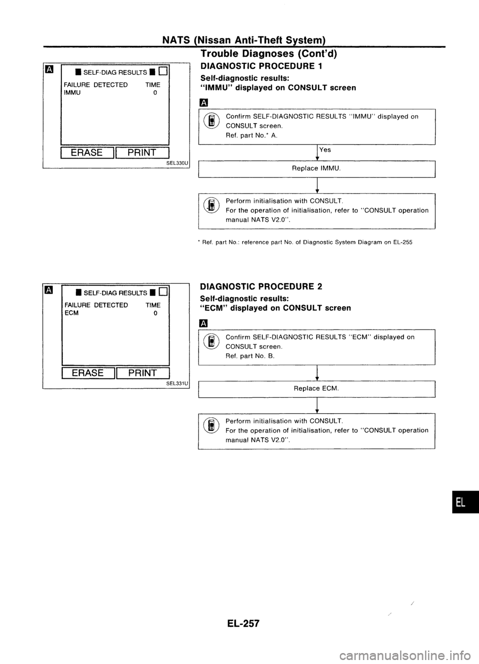 NISSAN ALMERA N15 1995  Service Manual 
Yes

Confirm
SELF-DIAGNOSTIC RESULTS"IMMU"displayed on
CONSULT screen.
Ref. part No: A.
Replace IMMU.

NATS
(Nissan Anti-Theft System)
Trouble Diagnoses (Cont'd)
DIAGNOSTIC PROCEDURE 1
Se