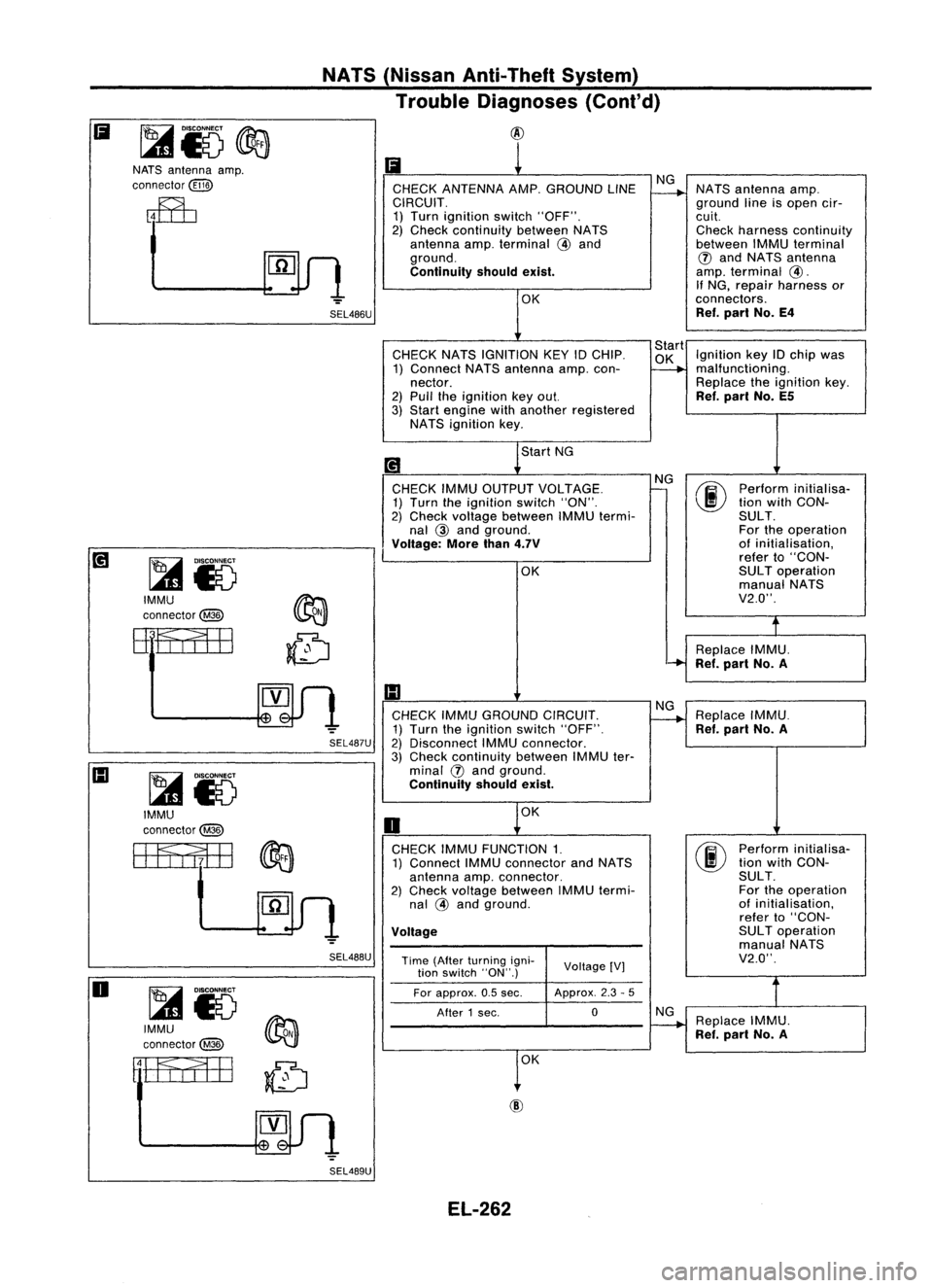 NISSAN ALMERA N15 1995  Service Manual 
Ii
1

CHECK ANTENNA AMP.GROUND LINENG

~ 
NATS
antenna amp.
CIRCUIT. groundlineisopen cir-
1) Turn ignition switch"OFF". cuit.
2) Check continuity betweenNATS Checkharness continuity
antenna 