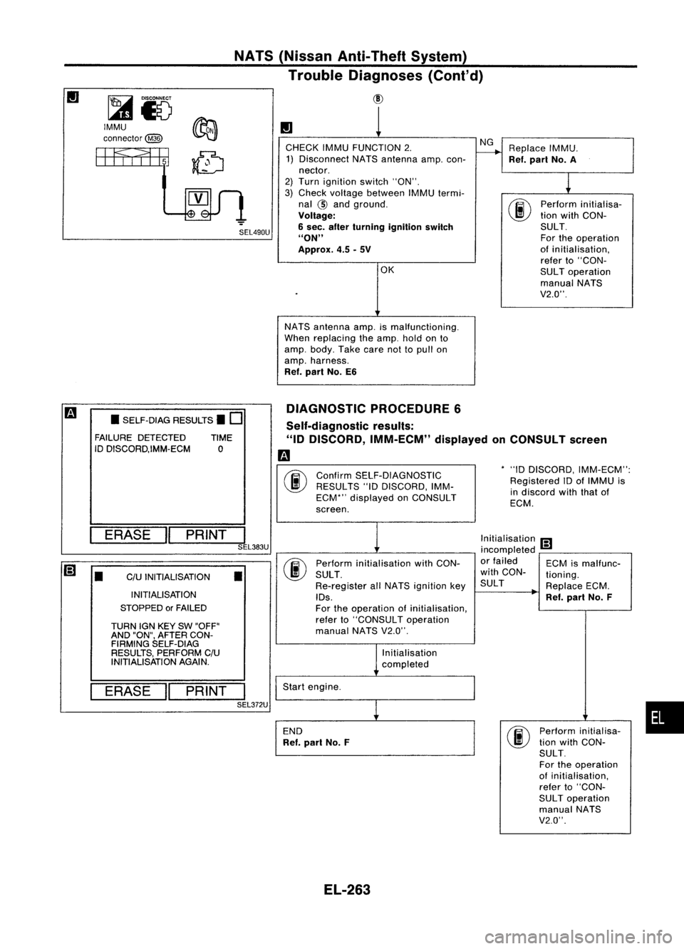 NISSAN ALMERA N15 1995  Service Manual SEL490U
IMMU
connector@ 
NATS
(Nissan Anti-Theft System)
Trouble Diagnoses (Cont'd)

CID

II 
1

CHECK IMMUFUNCTION 2. NG
Replace IMMU.
1) Disconnect NATSantenna amp.con- 
r---+

Ref.part No.A
nec