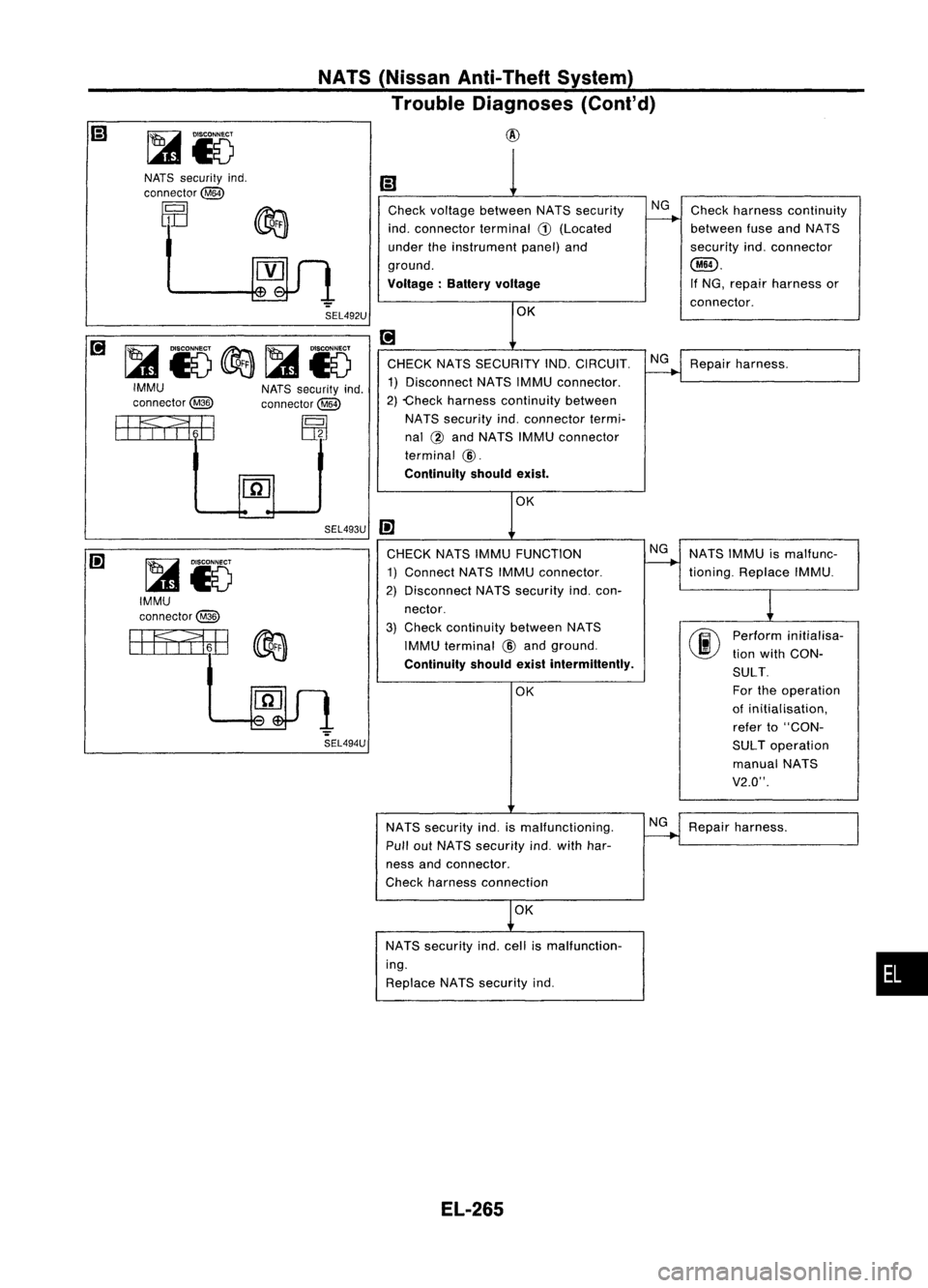 NISSAN ALMERA N15 1995  Service Manual NATS(Nissan Anti-Theft System)
Trouble Diagnoses (Cont'd)

@

•

Ii)
Check voltage between NATSsecurity NG
Check harness continuity
indo connector terminal
G)
(Located 
f------+

between fuseand
