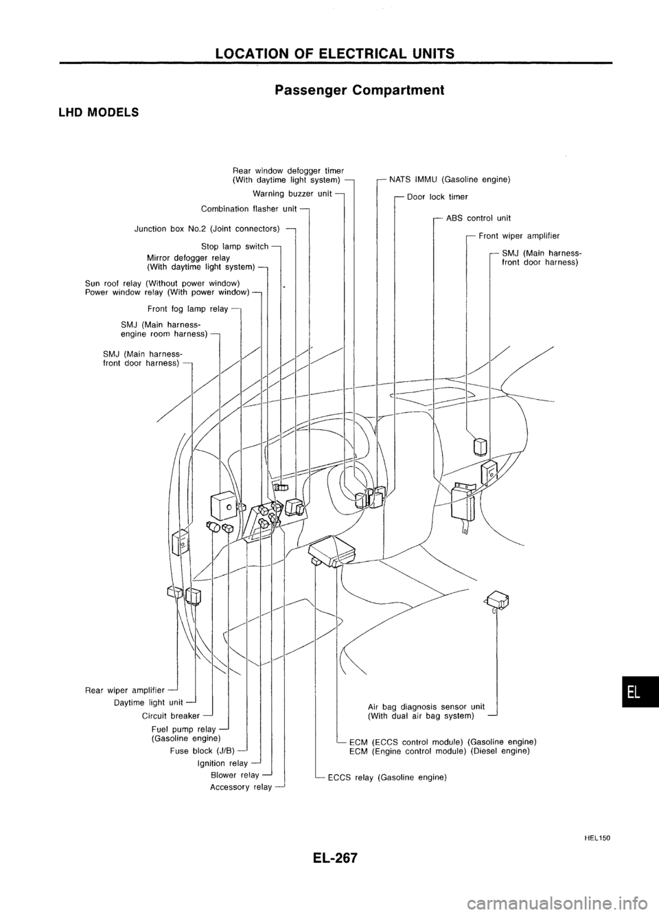 NISSAN ALMERA N15 1995  Service Manual LOCATIONOFELECTRICAL UNITS
Passenger Compartment
LHD MODELS
Rearwindow defogger timer
(With daytime lightsystem)
Warning buzzerunit
Combination flasherunit
Junction boxNO.2 (Joint connectors)
Stop lam