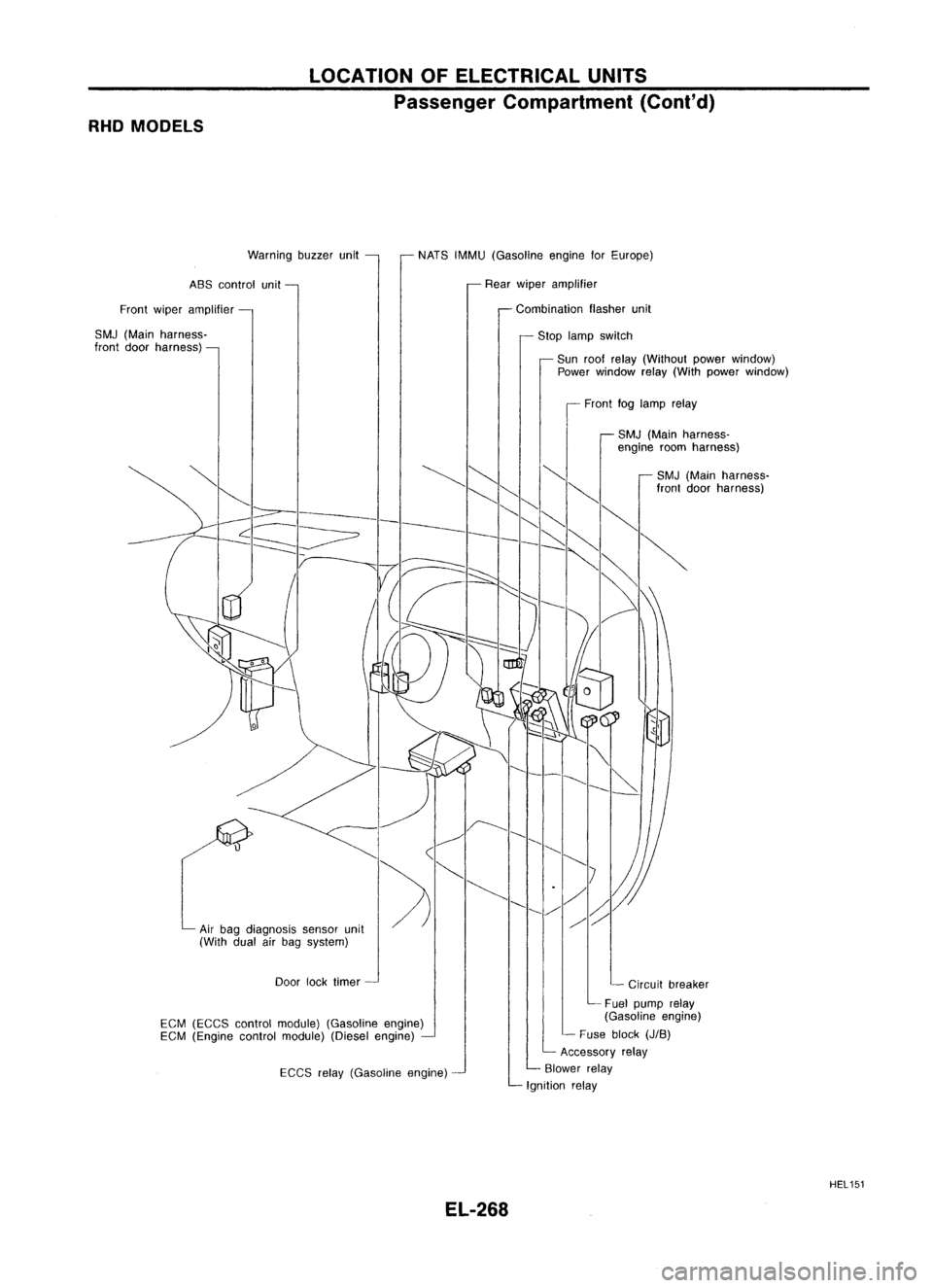 NISSAN ALMERA N15 1995  Service Manual RHOMODELS LOCATION
OFELECTRICAL UNITS
Passenger Compartment (Cont'd)
Warning buzzerunit
ABS control unit
Front wiper amplifier
SMJ (Main harness-
front doorharness) NATS
IMMU (Gasoline engineforEu