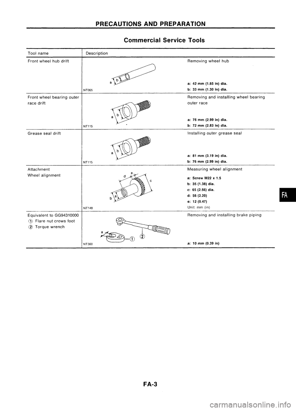 NISSAN ALMERA N15 1995  Service Manual 
Toolname
Front wheel hubdrift 
PRECAUTIONS
ANDPREPARATION
Commercial ServiceTools

Description Removingwheelhub
Front wheel bearing outer
race drift
Grease sealdrift
Attachment
Wheel alignment
Equiva