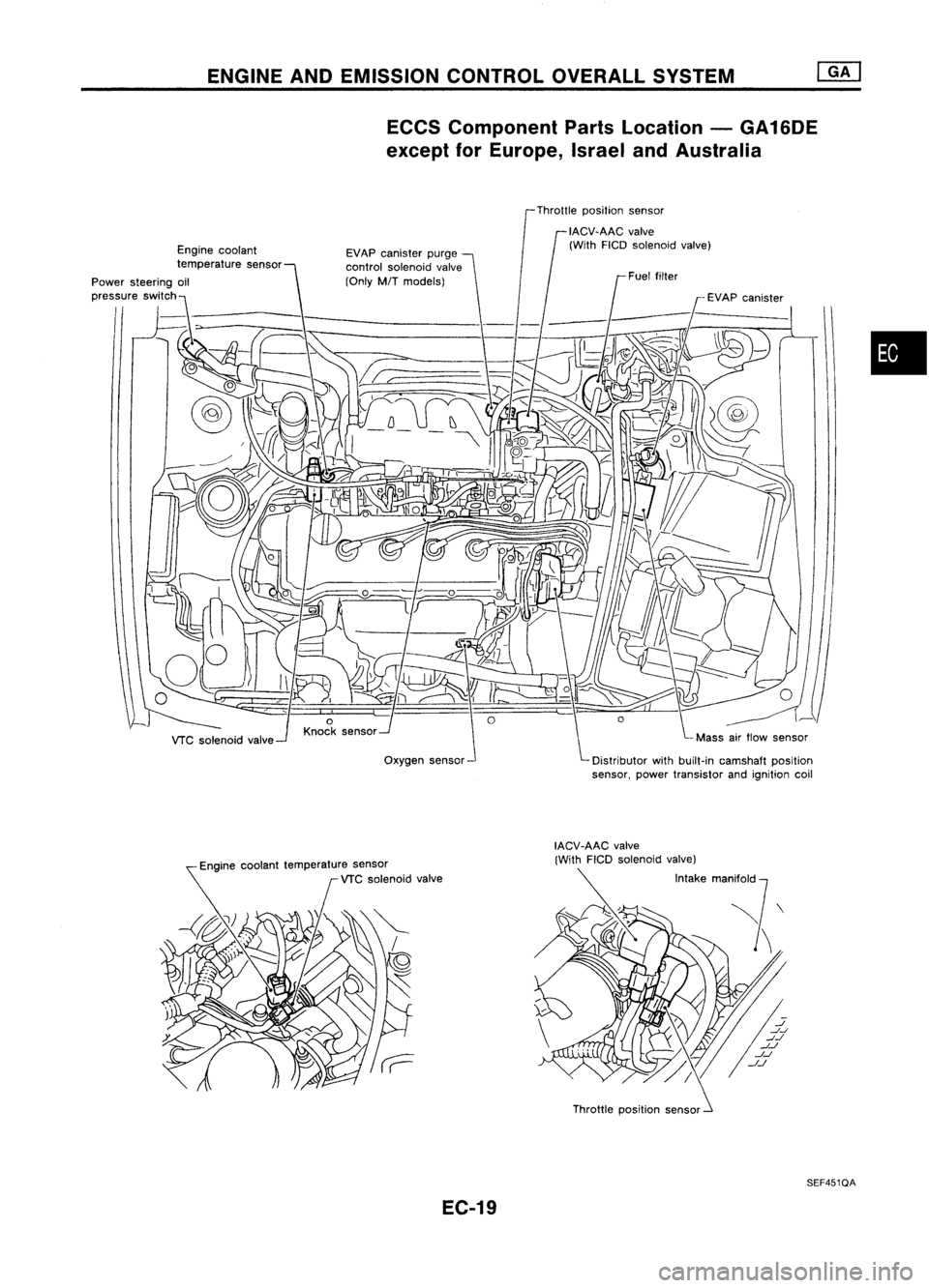 NISSAN ALMERA N15 1995  Service Manual ENGINEANDEMISSION CONTROLOVERALLSYSTEM
ECCS Component PartsLocation -GA16DE
except forEurope, IsraelandAustralia
Throttle position sensor
Engine coolant
temperature sensor
Power steering oil

,,,,,