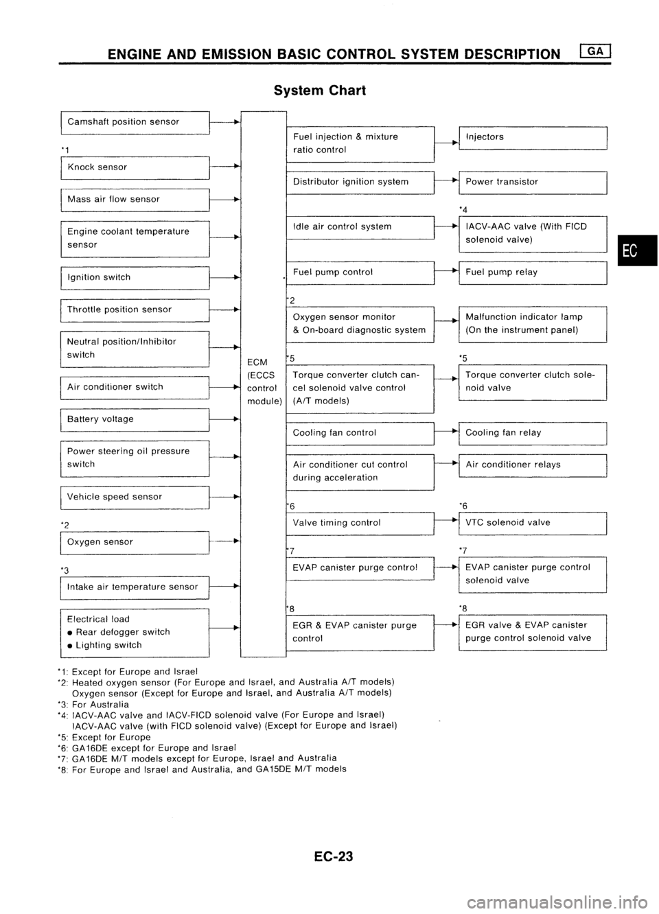 NISSAN ALMERA N15 1995  Service Manual ENGINEANDEMISSION BASICCONTROL SYSTEMDESCRIPTION
System Chart

I 
Camshaft positionsensor

'1 
Fuel
injection 
&
mixture
ratio control Injectors
Knock sensor
Distributorignitionsystem Powertransis