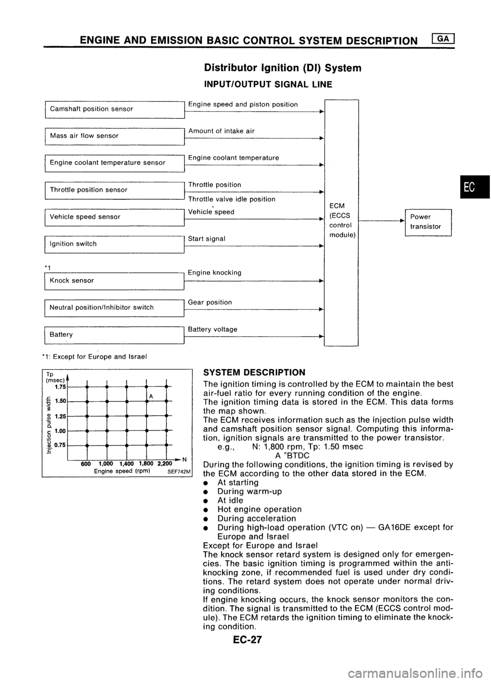 NISSAN ALMERA N15 1995  Service Manual ENGINEANDEMISSION BASICCONTROL SYSTEMDESCRIPTION
Distributor Ignition(DI)System
INPUT/OUTPUT SIGNALLINE

Camshaft positionsensor
Mass airflow sensor
Engine coolant temperature sensor
Throttle position