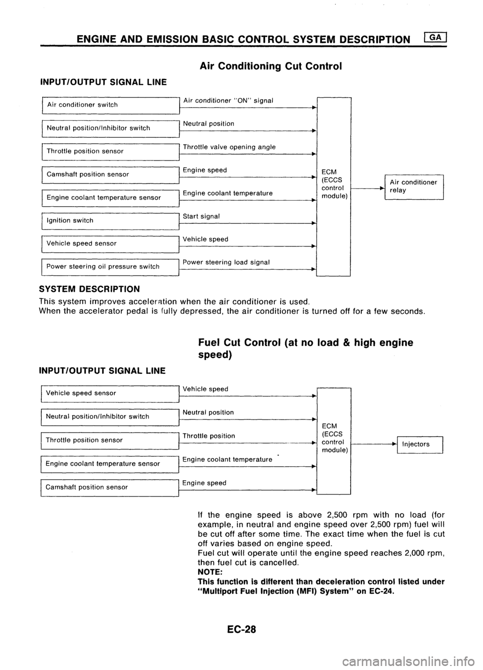 NISSAN ALMERA N15 1995  Service Manual ENGINEANDEMISSION BASICCONTROL SYSTEMDESCRIPTION ~
Air Conditioning CutControl
INPUT/OUTPUT SIGNALLINE

Air conditioner switch
Neutral position/Inhibitor switch
Throttle position sensor
Camshaft posit