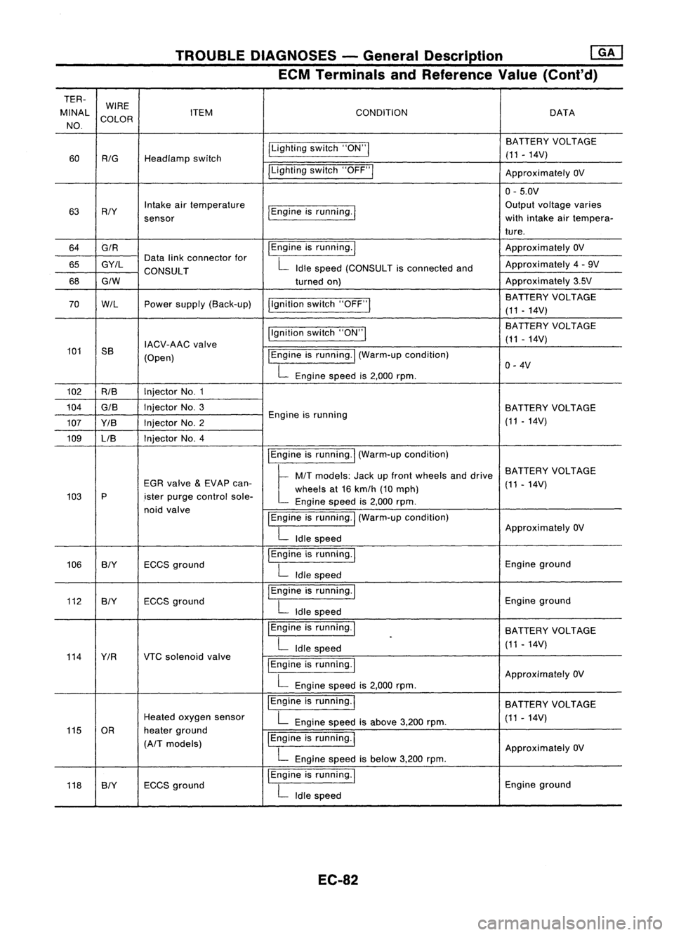 NISSAN ALMERA N15 1995 Service Manual TROUBLEDIAGNOSES -General Description ~
ECM Terminals andReference Value(Conl'd)
TER- WIRE
MINAL COLOR ITEM
CONDITION DATA
NO.
ILightingswitch"ON"I BATTERY
VOLTAGE
60
RIG
Headlamp switc NISSAN ALMERA N15 1995 Service Manual TROUBLEDIAGNOSES -General Description ~
ECM Terminals andReference Value(Conl'd)
TER- WIRE
MINAL COLOR ITEM
CONDITION DATA
NO.
ILightingswitch"ON"I BATTERY
VOLTAGE
60
RIG
Headlamp switc