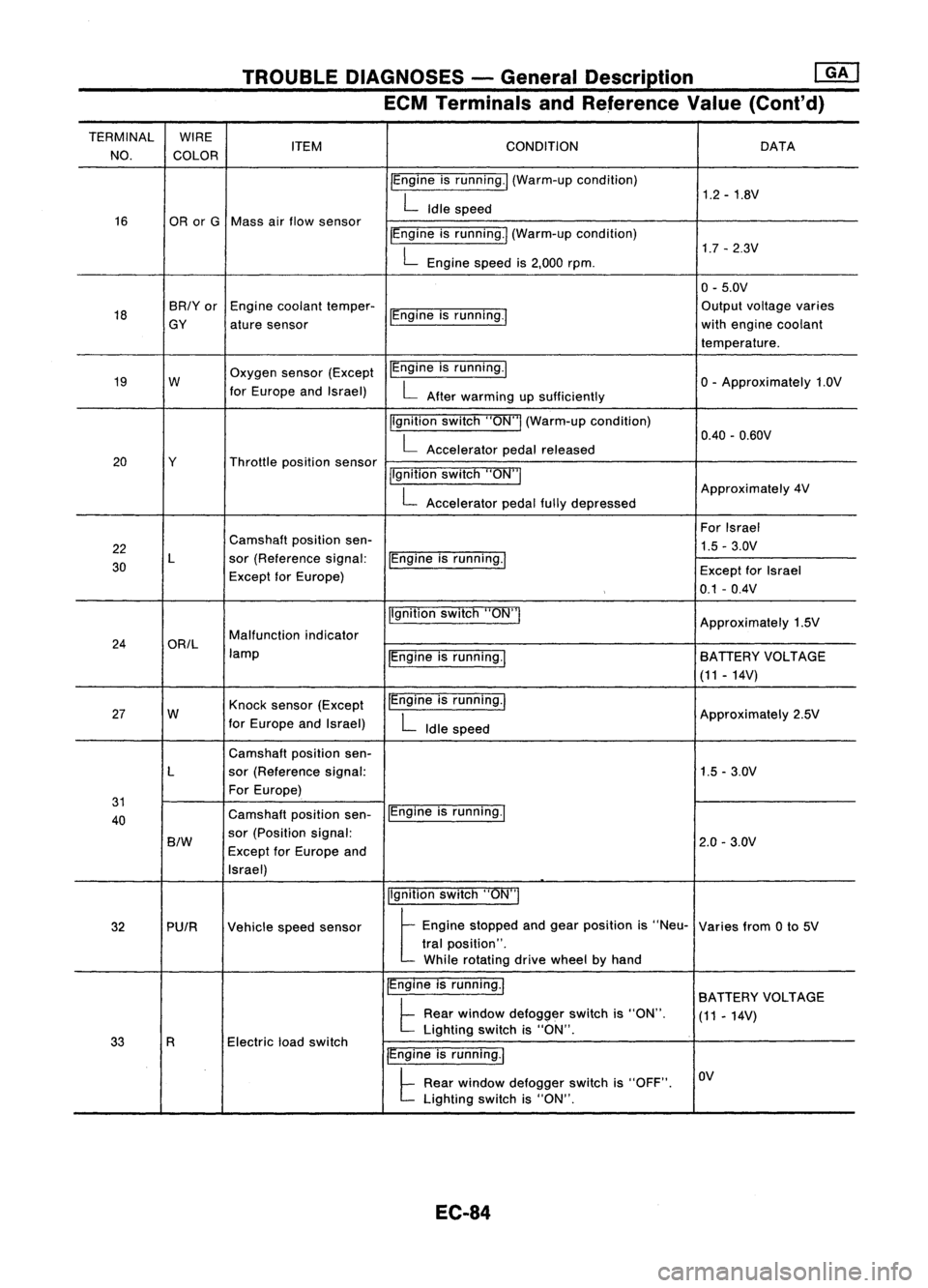 NISSAN ALMERA N15 1995 Service Manual TROUBLEDIAGNOSES -General Description
rnJ
ECM Terminals andReference Value(Cont'd)
TERMINAL WIRE
CONDITION
NO. COLOR ITEM
DATA
IEngine isrunning./ (Warm-up condition)
1.2-1.8V
L
Idle speed
16 NISSAN ALMERA N15 1995 Service Manual TROUBLEDIAGNOSES -General Description
rnJ
ECM Terminals andReference Value(Cont'd)
TERMINAL WIRE
CONDITION
NO. COLOR ITEM
DATA
IEngine isrunning./ (Warm-up condition)
1.2-1.8V
L
Idle speed
16