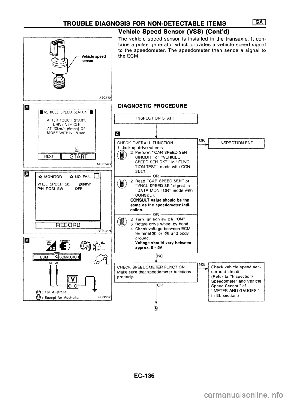 NISSAN ALMERA N15 1995 Service Manual TROUBLEDIAGNOSIS FORNON-DETECTABLE ITEMS
@!J
Vehicle SpeedSensor (VSS)(Conl'd)
The vehicle speedsensor isinstalled inthe transaxle. Itcon-
tains apulse generator whichprovides avehicle speedsign NISSAN ALMERA N15 1995 Service Manual TROUBLEDIAGNOSIS FORNON-DETECTABLE ITEMS
@!J
Vehicle SpeedSensor (VSS)(Conl'd)
The vehicle speedsensor isinstalled inthe transaxle. Itcon-
tains apulse generator whichprovides avehicle speedsign