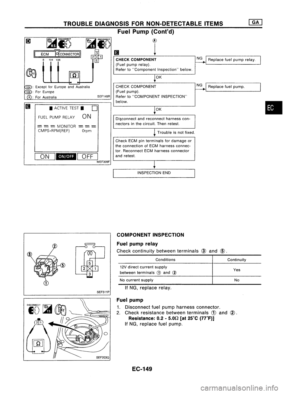 NISSAN ALMERA N15 1995  Service Manual 
Replacefuelpump relay.

NG
CHECK COMPONENT

(Fuel pump relay).
Refer to"Component Inspection"below.

TROUBLE
DIAGNOSIS FORNON-DETECTABLE ITEMS

Fuel Pump (Cont'd)

@

1

~i5

ECM 
Ej'