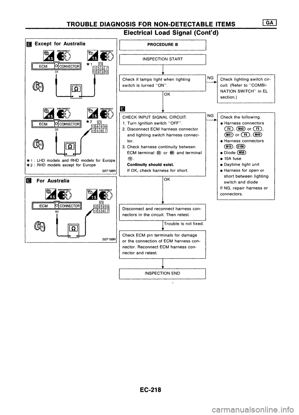 NISSAN ALMERA N15 1995 Service Manual TROUBLEDIAGNOSIS FORNON-DETECTABLE ITEMS
Electrical LoadSignal (Cont'd)
PROCEDURE B
INSPECTION START
Check iflamps lightwhen lighting NG
Check lighting switchcir-
switch isturned "ON".
- NISSAN ALMERA N15 1995 Service Manual TROUBLEDIAGNOSIS FORNON-DETECTABLE ITEMS
Electrical LoadSignal (Cont'd)
PROCEDURE B
INSPECTION START
Check iflamps lightwhen lighting NG
Check lighting switchcir-
switch isturned "ON".
-