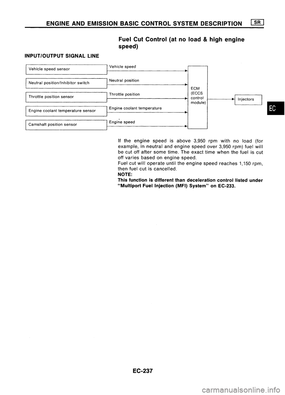 NISSAN ALMERA N15 1995  Service Manual ENGINEANDEMISSION BASICCONTROL SYSTEMDESCRIPTION
Fuel CutControl (atnoload 
&
high engine
speed)
INPUT/OUTPUT SIGNALLINE

Vehicle speedsensor Vehicle
speed
Neutral position/lnhibitor switch
Throllle p