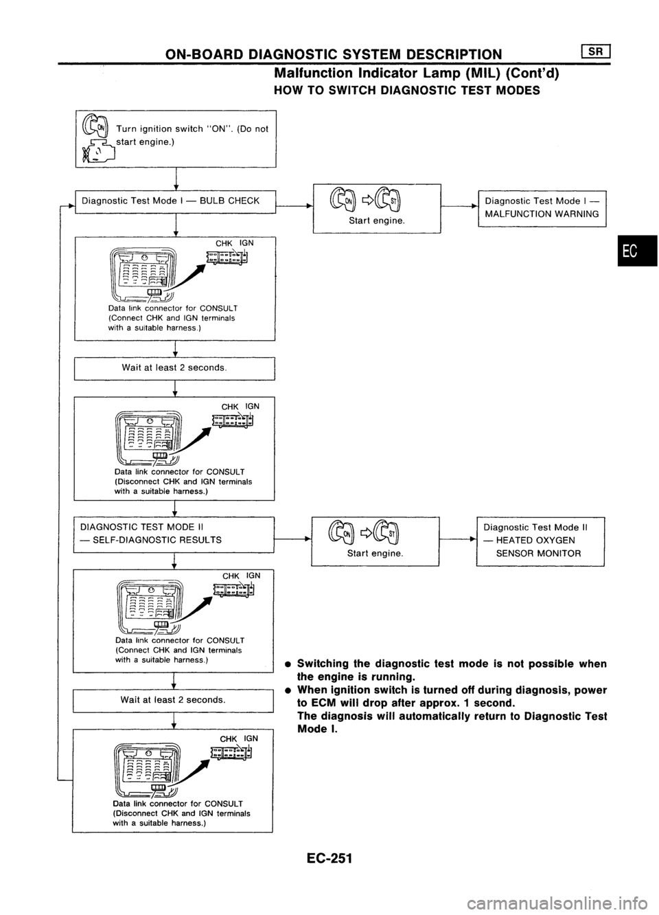 NISSAN ALMERA N15 1995  Service Manual ON-BOARDDIAGNOSTIC SYSTEMDESCRIPTION
Malfunction IndicatorLamp(MIL)(Cont'd)
HOW TOSWITCH DIAGNOSTIC TESTMODES
~ Turnignition switch"ON".(Donot
~ startengine.)
~
•SWitching thediagnostic 