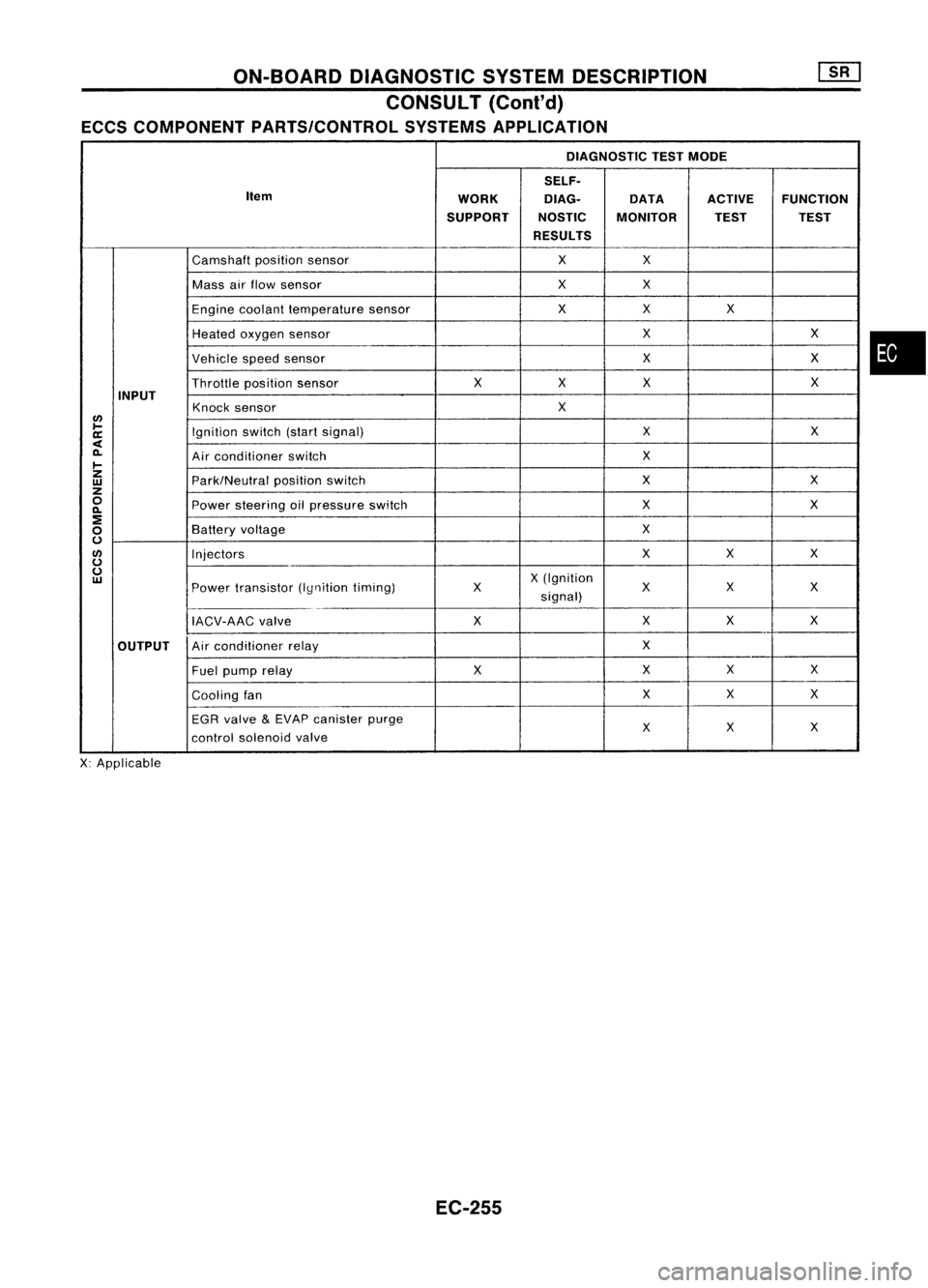NISSAN ALMERA N15 1995  Service Manual ON-BOARDDIAGNOSTIC SYSTEMDESCRIPTION
CONSULT (Coni'd)
ECCS COMPONENT PARTS/CONTROL SYSTEMSAPPLICATION
DIAGNOSTIC TESTMODE
SELF.
Item WORKDlAG.
DATAACTIVEFUNCTION
SUPPORT NOSTICMONITOR TESTTEST
RES