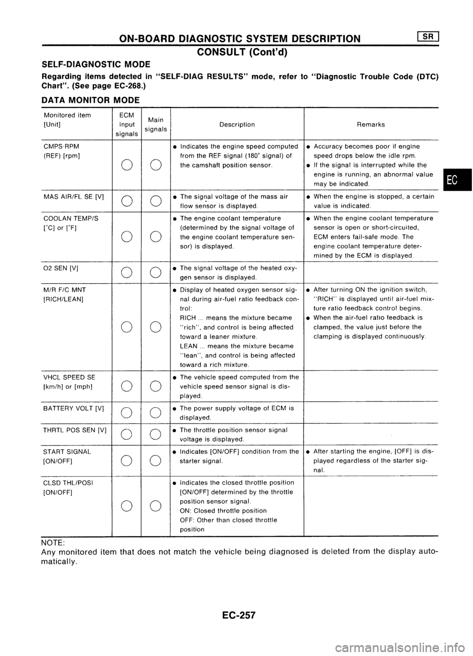NISSAN ALMERA N15 1995  Service Manual ON-BOARDDIAGNOSTIC SYSTEMDESCRIPTION
CONSULT (Cont'd)
SELF-DIAGNOSTIC MODE
Regarding itemsdetected in"SELF-DiAG RESULTS"mode,referto"Diagnostic TroubleCode(DTC)
Chart". (Seepage EC