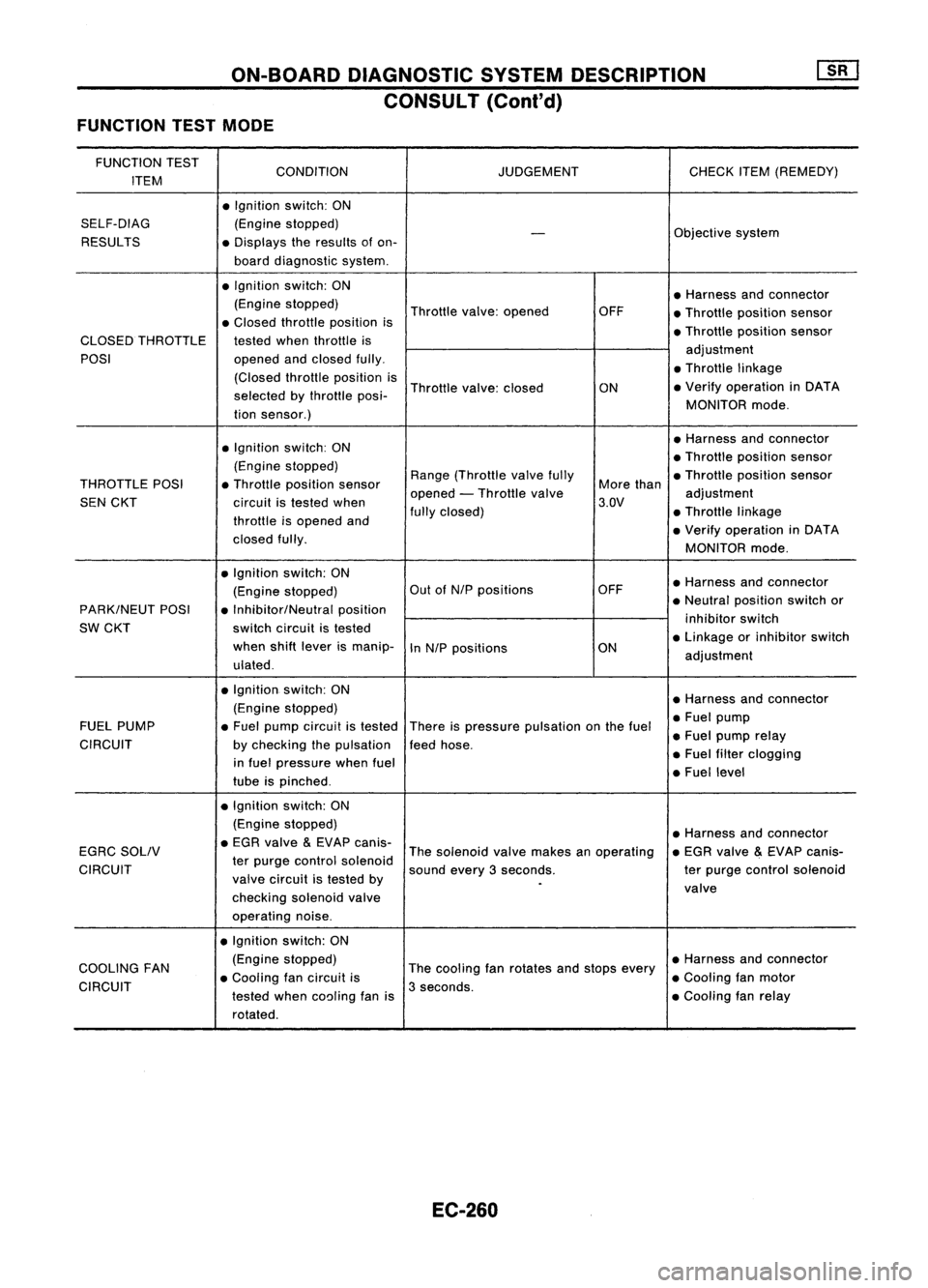 NISSAN ALMERA N15 1995  Service Manual ON-BOARDDIAGNOSTIC SYSTEMDESCRIPTION
CONSULT (Conl'd)
FUNCTION TESTMODE

FUNCTION TEST
CONDITION JUDGEMENTCHECKITEM(REMEDY)
ITEM
•Ignition switch:ON
SELF-DIAG (Enginestopped)
Objectivesystem

-
