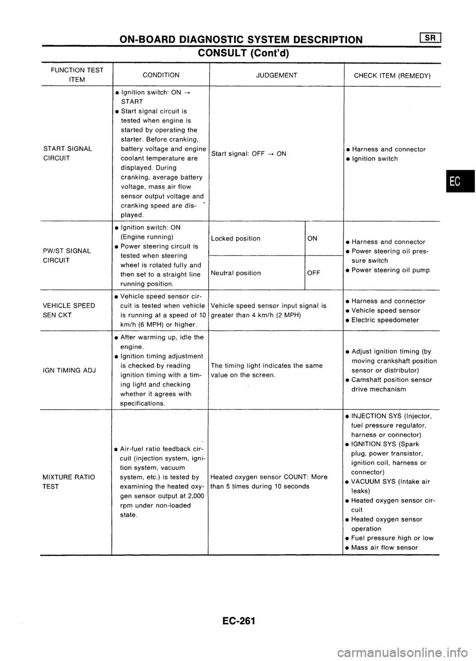 NISSAN ALMERA N15 1995  Service Manual ON-BOARDDIAGNOSTIC SYSTEMDESCRIPTION
CONSULT (Cont'd)

FUNCTION TEST
CONDITION
ITEM JUDGEMENT
CHECKITEM(REMEDY)
• Ignition switch:ON
->

START
• Start signal circuit is
tested whenengine is
st